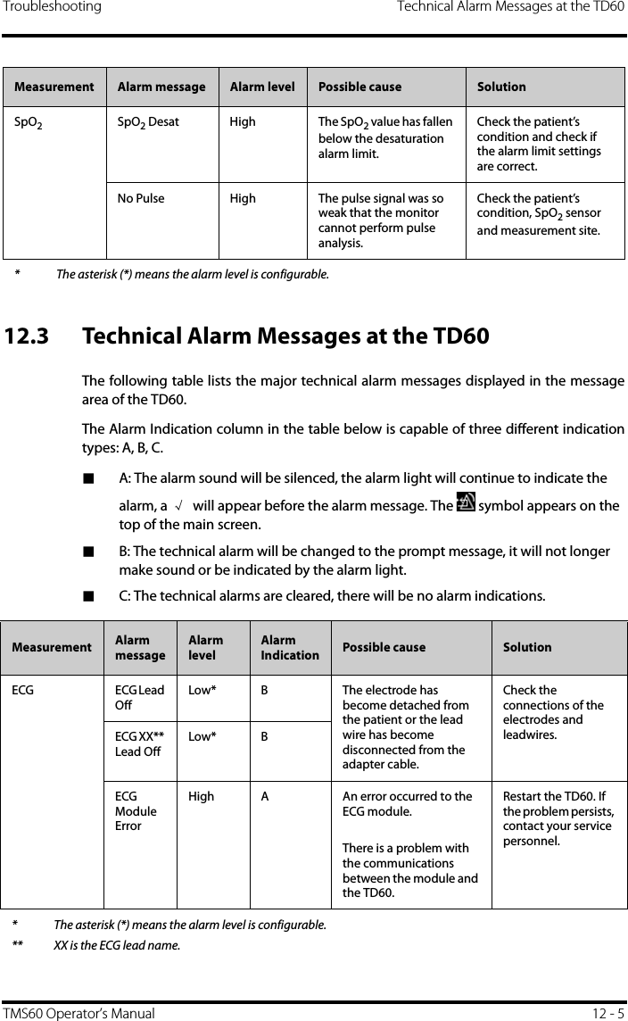 Troubleshooting Technical Alarm Messages at the TD60TMS60 Operator’s Manual 12 - 512.3 Technical Alarm Messages at the TD60The following table lists the major technical alarm messages displayed in the messagearea of the TD60.The Alarm Indication column in the table below is capable of three different indicationtypes: A, B, C. ■A: The alarm sound will be silenced, the alarm light will continue to indicate the alarm, a √ will appear before the alarm message. The   symbol appears on the top of the main screen.■B: The technical alarm will be changed to the prompt message, it will not longer make sound or be indicated by the alarm light.■C: The technical alarms are cleared, there will be no alarm indications.SpO2SpO2 Desat High The SpO2 value has fallen below the desaturation alarm limit.Check the patient’s condition and check if the alarm limit settings are correct.No Pulse High The pulse signal was so weak that the monitor cannot perform pulse analysis.Check the patient’s condition, SpO2 sensor and measurement site.Measurement Alarm message Alarm level Possible cause Solution* The asterisk (*) means the alarm level is configurable.Measurement Alarm messageAlarm levelAlarm Indication Possible cause SolutionECG ECG Lead OffLow* B The electrode has become detached from the patient or the lead wire has become disconnected from the adapter cable.Check the connections of the electrodes and leadwires.ECG XX** Lead OffLow* BECG Module ErrorHigh A An error occurred to the ECG module.There is a problem with the communications between the module and the TD60.Restart the TD60. If the problem persists, contact your service personnel.* The asterisk (*) means the alarm level is configurable.** XX is the ECG lead name.