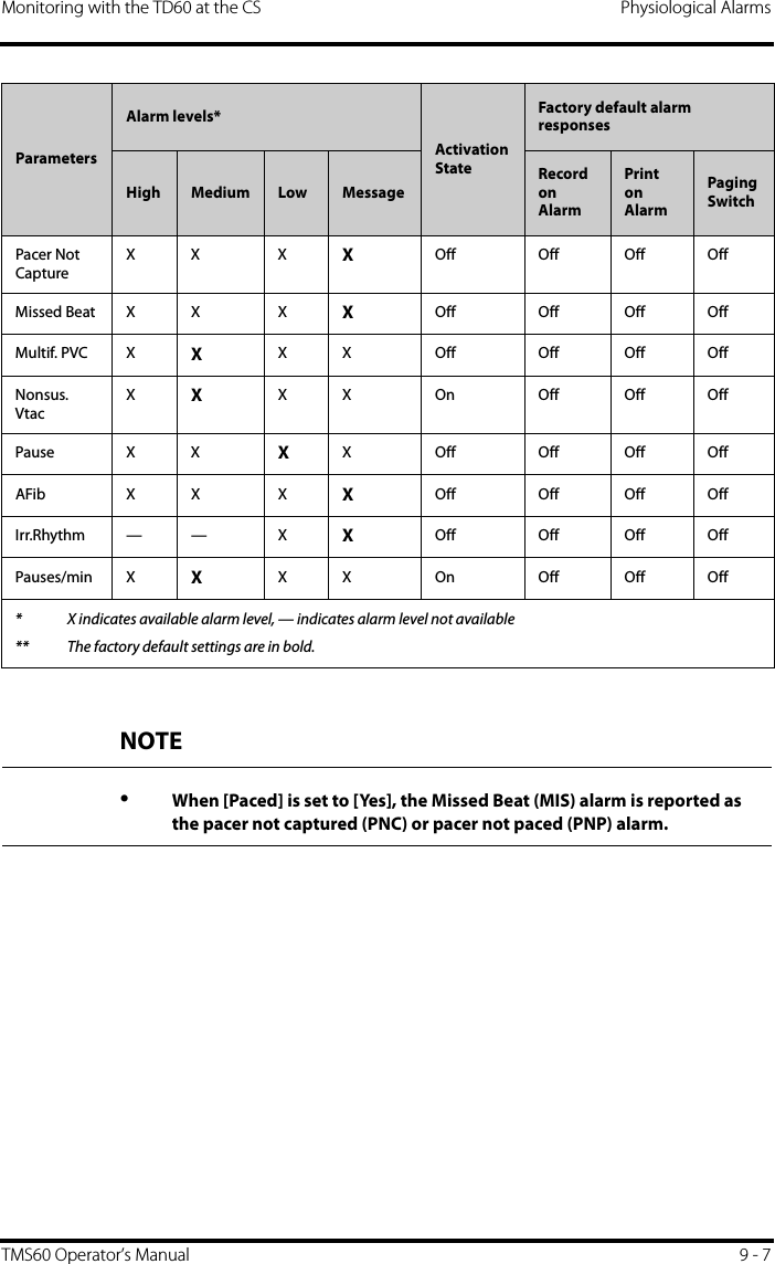 Monitoring with the TD60 at the CS Physiological AlarmsTMS60 Operator’s Manual 9 - 7Pacer Not CaptureXX XXOff Off Off OffMissed Beat X X X XOff Off Off OffMultif. PVC X XX X Off Off Off OffNonsus. VtacXXX X On Off Off OffPause X X XX Off Off Off OffAFib X X X XOff Off Off OffIrr.Rhythm — — X XOff Off Off OffPauses/min X XX X On Off Off OffParametersAlarm levels*Activation StateFactory default alarm responsesHigh Medium Low MessageRecord on AlarmPrint on AlarmPaging Switch* X indicates available alarm level, — indicates alarm level not available** The factory default settings are in bold.NOTE•When [Paced] is set to [Yes], the Missed Beat (MIS) alarm is reported as the pacer not captured (PNC) or pacer not paced (PNP) alarm.