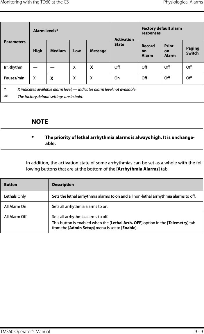 Monitoring with the TD60 at the CS Physiological AlarmsTMS60 Operator’s Manual 9 - 9In addition, the activation state of some arrhythmias can be set as a whole with the fol-lowing buttons that are at the bottom of the [Arrhythmia Alarms] tab.Irr.Rhythm — — X XOff Off Off OffPauses/min X XX X On Off Off OffParametersAlarm levels*Activation StateFactory default alarm responsesHigh Medium Low MessageRecord on AlarmPrint on AlarmPaging Switch* X indicates available alarm level, — indicates alarm level not available** The factory default settings are in bold.NOTE•The priority of lethal arrhythmia alarms is always high. It is unchange-able.Button DescriptionLethals Only Sets the lethal arrhythmia alarms to on and all non-lethal arrhythmia alarms to off.All Alarm On Sets all arrhythmia alarms to on.All Alarm Off Sets all arrhythmia alarms to off.This button is enabled when the [Lethal Arrh. OFF] option in the [Telemetr y] tab from the [Admin Setup] menu is set to [Enable].