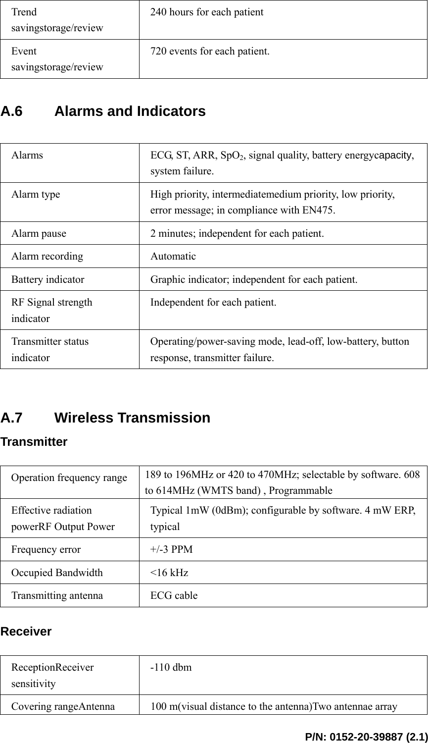  P/N: 0152-20-39887 (2.1) Trend savingstorage/review 240 hours for each patient Event savingstorage/review 720 events for each patient.    A.6  Alarms and Indicators  Alarms  ECG, ST, ARR, SpO2, signal quality, battery energycapacity, system failure. Alarm type  High priority, intermediatemedium priority, low priority, error message; in compliance with EN475.   Alarm pause  2 minutes; independent for each patient.   Alarm recording  Automatic Battery indicator  Graphic indicator; independent for each patient.   RF Signal strength indicator Independent for each patient. Transmitter status indicator Operating/power-saving mode, lead-off, low-battery, button response, transmitter failure.     A.7 Wireless Transmission Transmitter  Operation frequency range  189 to 196MHz or 420 to 470MHz; selectable by software. 608 to 614MHz (WMTS band) , Programmable Effective radiation powerRF Output Power Typical 1mW (0dBm); configurable by software. 4 mW ERP, typical  Frequency error  +/-3 PPM Occupied Bandwidth  &lt;16 kHz Transmitting antenna  ECG cable  Receiver  ReceptionReceiver sensitivity -110 dbm Covering rangeAntenna  100 m(visual distance to the antenna)Two antennae array 