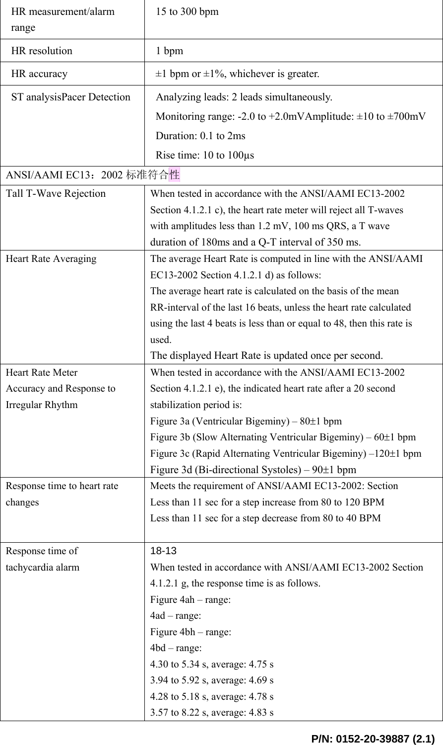  P/N: 0152-20-39887 (2.1) HR measurement/alarm range 15 to 300 bpm HR resolution  1 bpm HR accuracy  ±1 bpm or ±1%, whichever is greater.   ST analysisPacer Detection  Analyzing leads: 2 leads simultaneously.   Monitoring range: -2.0 to +2.0mVAmplitude: ±10 to ±700mV Duration: 0.1 to 2ms Rise time: 10 to 100µs ANSI/AAMI EC13：2002 标准符合性 Tall T-Wave Rejection  When tested in accordance with the ANSI/AAMI EC13-2002 Section 4.1.2.1 c), the heart rate meter will reject all T-waves with amplitudes less than 1.2 mV, 100 ms QRS, a T wave duration of 180ms and a Q-T interval of 350 ms. Heart Rate Averaging  The average Heart Rate is computed in line with the ANSI/AAMI EC13-2002 Section 4.1.2.1 d) as follows: The average heart rate is calculated on the basis of the mean RR-interval of the last 16 beats, unless the heart rate calculated using the last 4 beats is less than or equal to 48, then this rate is used. The displayed Heart Rate is updated once per second. Heart Rate Meter Accuracy and Response to Irregular Rhythm  When tested in accordance with the ANSI/AAMI EC13-2002 Section 4.1.2.1 e), the indicated heart rate after a 20 second stabilization period is: Figure 3a (Ventricular Bigeminy) – 80±1 bpm Figure 3b (Slow Alternating Ventricular Bigeminy) – 60±1 bpm Figure 3c (Rapid Alternating Ventricular Bigeminy) –120±1 bpm Figure 3d (Bi-directional Systoles) – 90±1 bpm Response time to heart rate changes  Meets the requirement of ANSI/AAMI EC13-2002: Section Less than 11 sec for a step increase from 80 to 120 BPM Less than 11 sec for a step decrease from 80 to 40 BPM  Response time of tachycardia alarm  18-13 When tested in accordance with ANSI/AAMI EC13-2002 Section 4.1.2.1 g, the response time is as follows. Figure 4ah – range: 4ad – range: Figure 4bh – range: 4bd – range: 4.30 to 5.34 s, average: 4.75 s 3.94 to 5.92 s, average: 4.69 s 4.28 to 5.18 s, average: 4.78 s 3.57 to 8.22 s, average: 4.83 s 