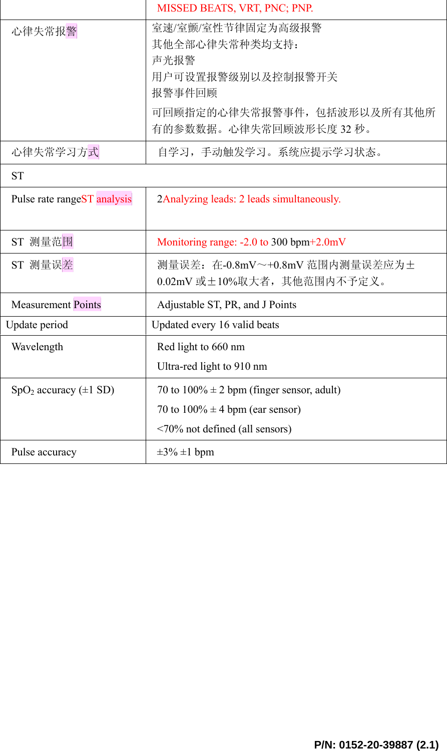  P/N: 0152-20-39887 (2.1) MISSED BEATS, VRT, PNC; PNP. 心律失常报警 室速/室颤/室性节律固定为高级报警 其他全部心律失常种类均支持： 声光报警 用户可设置报警级别以及控制报警开关 报警事件回顾 可回顾指定的心律失常报警事件，包括波形以及所有其他所有的参数数据。心律失常回顾波形长度 32 秒。 心律失常学习方式 自学习，手动触发学习。系统应提示学习状态。 ST Pulse rate rangeST analysis  2Analyzing leads: 2 leads simultaneously.    ST  测量范围 Monitoring range: -2.0 to 300 bpm+2.0mV ST  测量误差 测量误差：在-0.8mV～+0.8mV 范围内测量误差应为±0.02mV 或±10%取大者，其他范围内不予定义。 Measurement Points  Adjustable ST, PR, and J Points Update period  Updated every 16 valid beats Wavelength  Red light to 660 nm Ultra-red light to 910 nm SpO2 accuracy (±1 SD)  70 to 100% ± 2 bpm (finger sensor, adult) 70 to 100% ± 4 bpm (ear sensor) &lt;70% not defined (all sensors) Pulse accuracy  ±3% ±1 bpm  