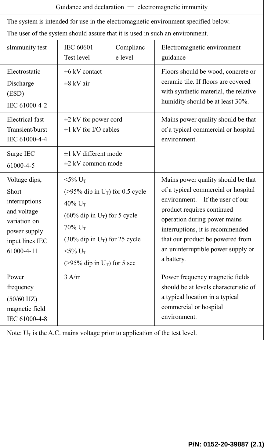  P/N: 0152-20-39887 (2.1)  Guidance and declaration  — electromagnetic immunity The system is intended for use in the electromagnetic environment specified below. The user of the system should assure that it is used in such an environment. sImmunity test  IEC 60601 Test level Compliance level Electromagnetic environment  — guidance Electrostatic Discharge (ESD) IEC 61000-4-2 ±6 kV contact ±8 kV air Floors should be wood, concrete or ceramic tile. If floors are covered with synthetic material, the relative humidity should be at least 30%.   Electrical fast Transient/burst IEC 61000-4-4 ±2 kV for power cord ±1 kV for I/O cables Surge IEC 61000-4-5 ±1 kV different mode ±2 kV common mode Mains power quality should be that of a typical commercial or hospital environment.  Voltage dips, Short interruptions and voltage variation on power supply input lines IEC 61000-4-11 &lt;5% UT   (&gt;95% dip in UT) for 0.5 cycle 40% UT   (60% dip in UT) for 5 cycle 70% UT   (30% dip in UT) for 25 cycle &lt;5% UT   (&gt;95% dip in UT) for 5 sec Mains power quality should be that of a typical commercial or hospital environment.    If the user of our product requires continued operation during power mains interruptions, it is recommended that our product be powered from an uninterruptible power supply or a battery.   Power frequency (50/60 HZ) magnetic field IEC 61000-4-8 3 A/m  Power frequency magnetic fields should be at levels characteristic of a typical location in a typical commercial or hospital environment. Note: UT is the A.C. mains voltage prior to application of the test level.  