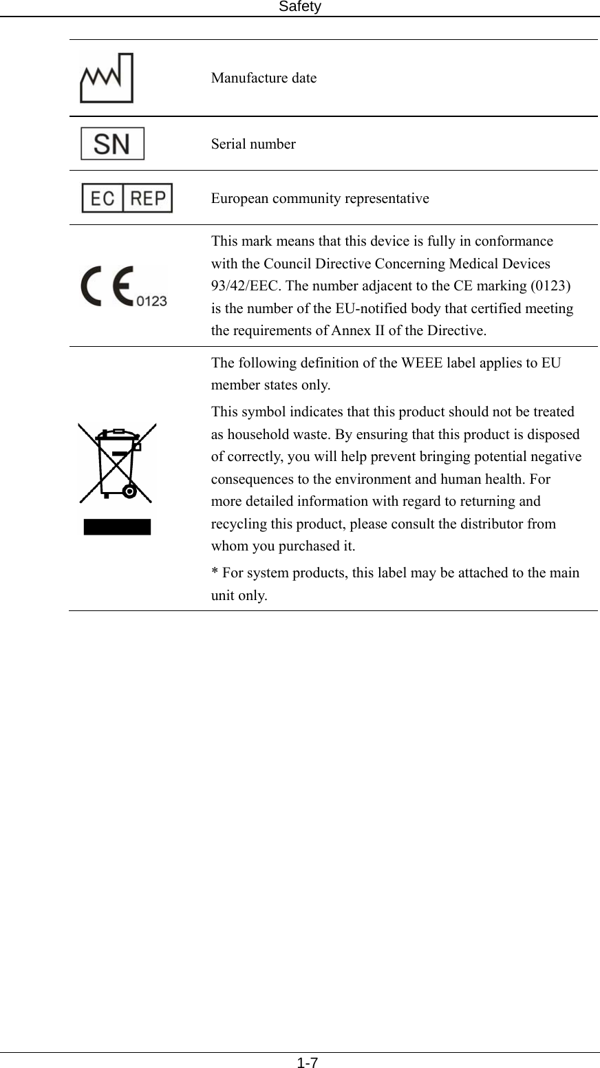 Safety   1-7  Manufacture date  Serial number  European community representative  This mark means that this device is fully in conformance with the Council Directive Concerning Medical Devices 93/42/EEC. The number adjacent to the CE marking (0123) is the number of the EU-notified body that certified meeting the requirements of Annex II of the Directive.  The following definition of the WEEE label applies to EU member states only. This symbol indicates that this product should not be treated as household waste. By ensuring that this product is disposed of correctly, you will help prevent bringing potential negative consequences to the environment and human health. For more detailed information with regard to returning and recycling this product, please consult the distributor from whom you purchased it. * For system products, this label may be attached to the main unit only.     