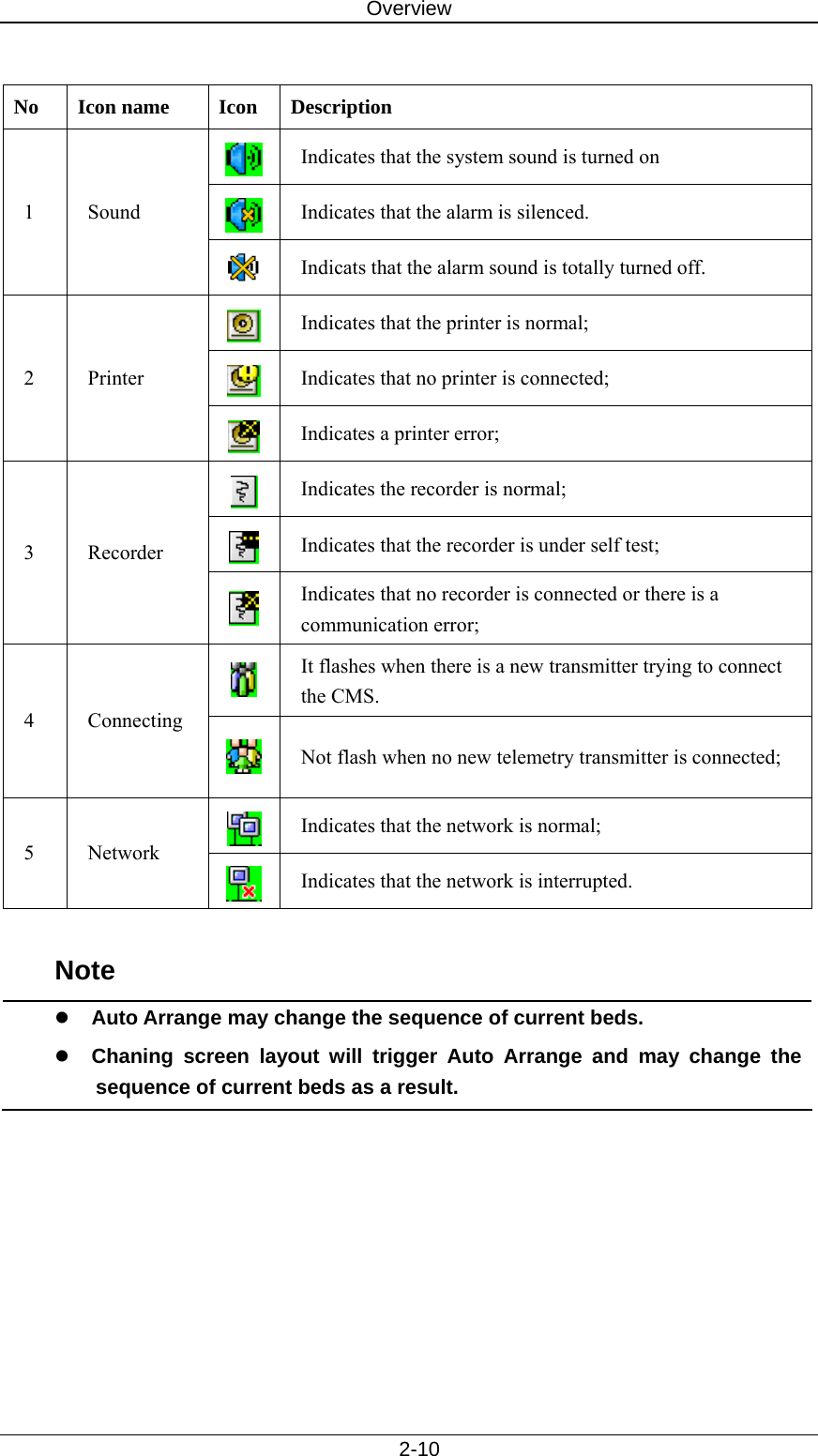 Overview   2-10  No Icon name  Icon Description  Indicates that the system sound is turned on  Indicates that the alarm is silenced.   1 Sound  Indicats that the alarm sound is totally turned off.    Indicates that the printer is normal;  Indicates that no printer is connected; 2 Printer  Indicates a printer error;  Indicates the recorder is normal;  Indicates that the recorder is under self test; 3 Recorder  Indicates that no recorder is connected or there is a communication error;  It flashes when there is a new transmitter trying to connect the CMS.   4 Connecting   Not flash when no new telemetry transmitter is connected;  Indicates that the network is normal; 5 Network  Indicates that the network is interrupted.  Note z Auto Arrange may change the sequence of current beds.   z Chaning screen layout will trigger Auto Arrange and may change the sequence of current beds as a result.  