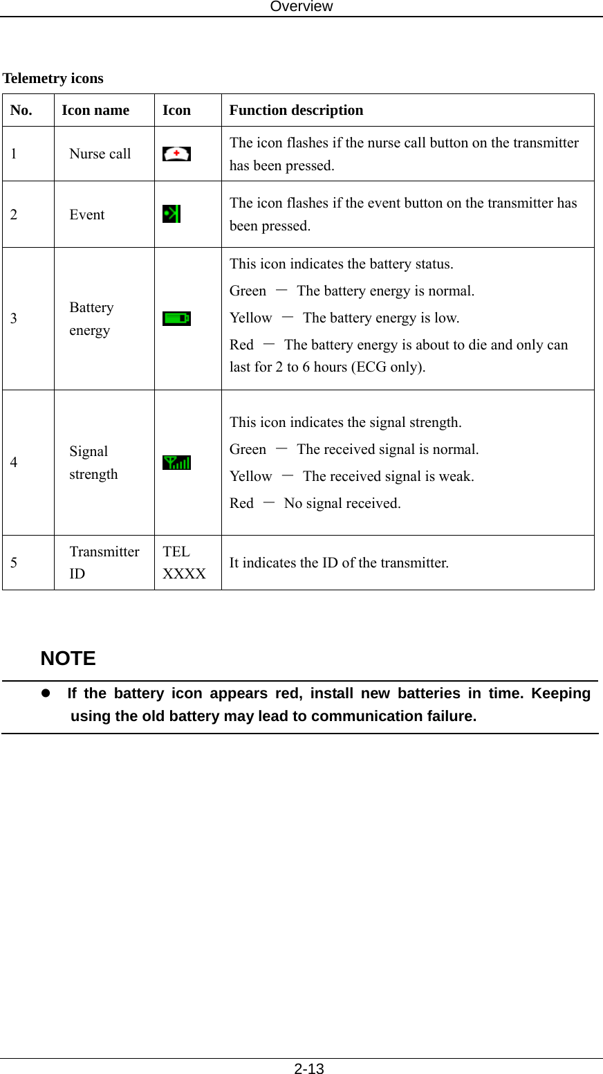 Overview   2-13  Telemetry icons No.  Icon name  Icon  Function description 1 Nurse call   The icon flashes if the nurse call button on the transmitter has been pressed.   2 Event   The icon flashes if the event button on the transmitter has been pressed. 3  Battery energy   This icon indicates the battery status.   Green  －  The battery energy is normal.   Yellow  －  The battery energy is low.   Red  －  The battery energy is about to die and only can last for 2 to 6 hours (ECG only).     4  Signal strength    This icon indicates the signal strength.   Green  －  The received signal is normal.   Yellow  －  The received signal is weak.   Red  －  No signal received.   5  Transmitter ID TEL XXXX  It indicates the ID of the transmitter.     NOTE z If the battery icon appears red, install new batteries in time. Keeping using the old battery may lead to communication failure.    