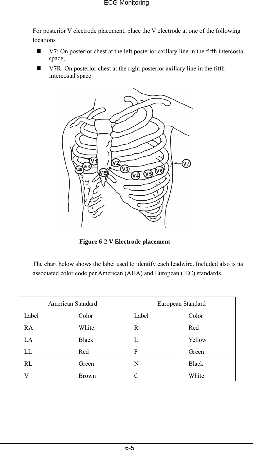 ECG Monitoring   6-5  For posterior V electrode placement, place the V electrode at one of the following locations  V7: On posterior chest at the left posterior axillary line in the fifth intercostal space;   V7R: On posterior chest at the right posterior axillary line in the fifth intercostal space.  Figure 6-2 V Electrode placement  The chart below shows the label used to identify each leadwire. Included also is its associated color code per American (AHA) and European (IEC) standards.   American Standard  European Standard Label Color  Label Color RA White R  Red LA Black L  Yellow LL Red F  Green RL Green N  Black V Brown C White  