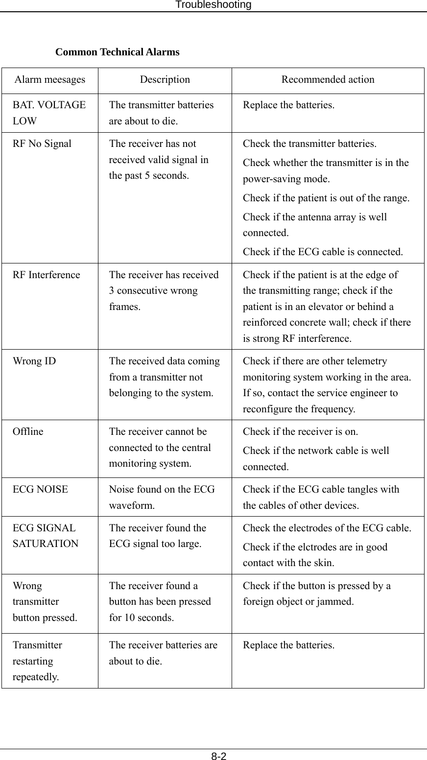 Troubleshooting   8-2  Common Technical Alarms   Alarm meesages  Description  Recommended action BAT. VOLTAGE LOW The transmitter batteries are about to die.   Replace the batteries.   RF No Signal  The receiver has not received valid signal in the past 5 seconds.   Check the transmitter batteries.   Check whether the transmitter is in the power-saving mode.   Check if the patient is out of the range. Check if the antenna array is well connected.  Check if the ECG cable is connected.   RF Interference  The receiver has received 3 consecutive wrong frames.  Check if the patient is at the edge of the transmitting range; check if the patient is in an elevator or behind a reinforced concrete wall; check if there is strong RF interference.   Wrong ID  The received data coming from a transmitter not belonging to the system.   Check if there are other telemetry monitoring system working in the area. If so, contact the service engineer to reconfigure the frequency.     Offline  The receiver cannot be connected to the central monitoring system.   Check if the receiver is on.   Check if the network cable is well connected.  ECG NOISE  Noise found on the ECG waveform.  Check if the ECG cable tangles with the cables of other devices.   ECG SIGNAL SATURATION The receiver found the ECG signal too large.   Check the electrodes of the ECG cable. Check if the elctrodes are in good contact with the skin.   Wrong transmitter button pressed. The receiver found a button has been pressed for 10 seconds. Check if the button is pressed by a foreign object or jammed.   Transmitter restarting repeatedly.  The receiver batteries are about to die.   Replace the batteries.     
