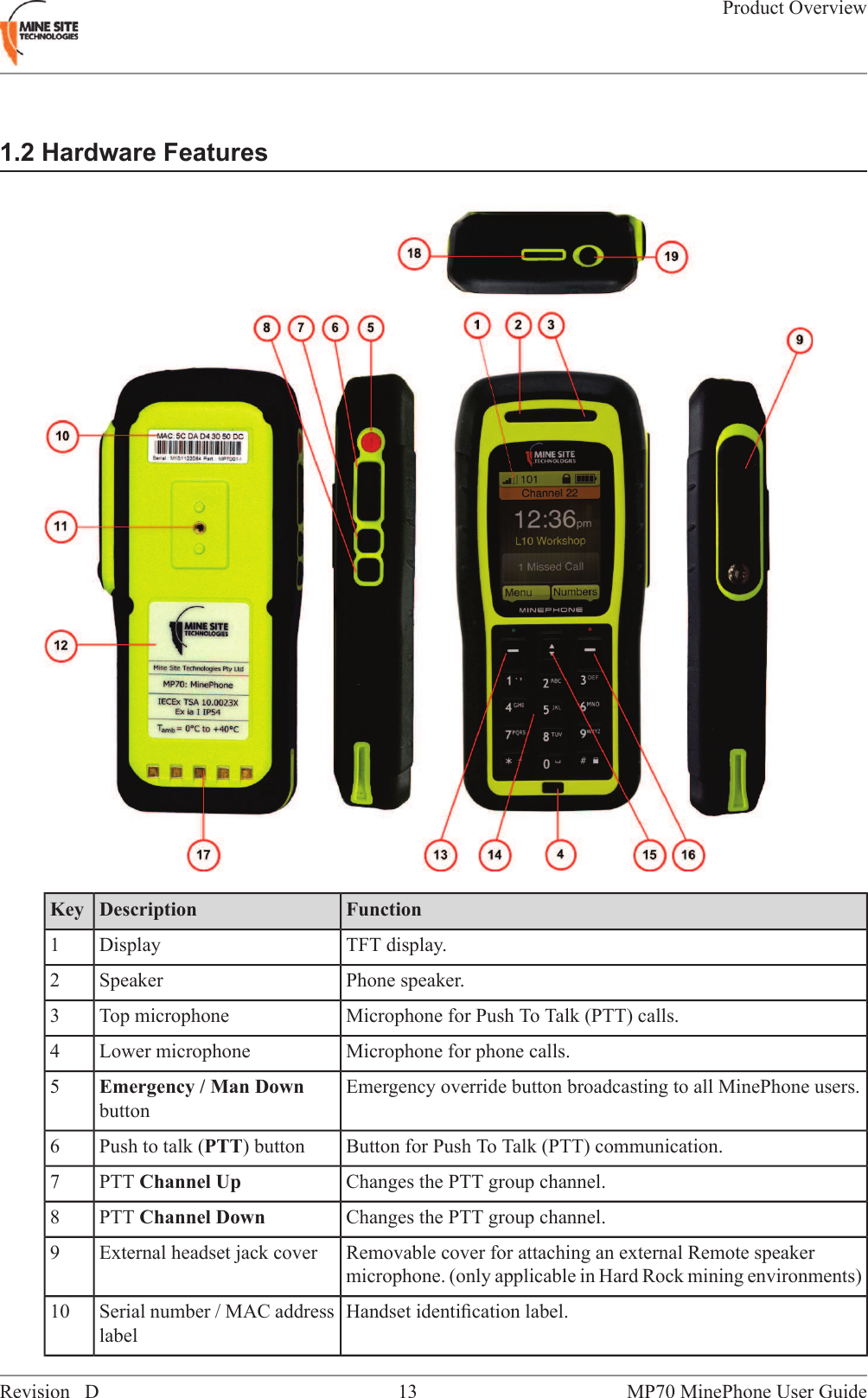 1.2 Hardware FeaturesFunctionDescriptionKeyTFT display.Display1Phone speaker.Speaker2Microphone for Push To Talk (PTT) calls.Top microphone3Microphone for phone calls.Lower microphone4Emergency override button broadcasting to all MinePhone users.Emergency / Man Downbutton5Button for Push To Talk (PTT) communication.Push to talk (PTT) button6Changes the PTT group channel.PTT Channel Up7Changes the PTT group channel.PTT Channel Down8Removable cover for attaching an external Remote speakermicrophone. (only applicable in Hard Rock mining environments)External headset jack cover9Handset identiﬁcation label.Serial number / MAC addresslabel10MP70 MinePhone User Guide13Revision DProduct Overview