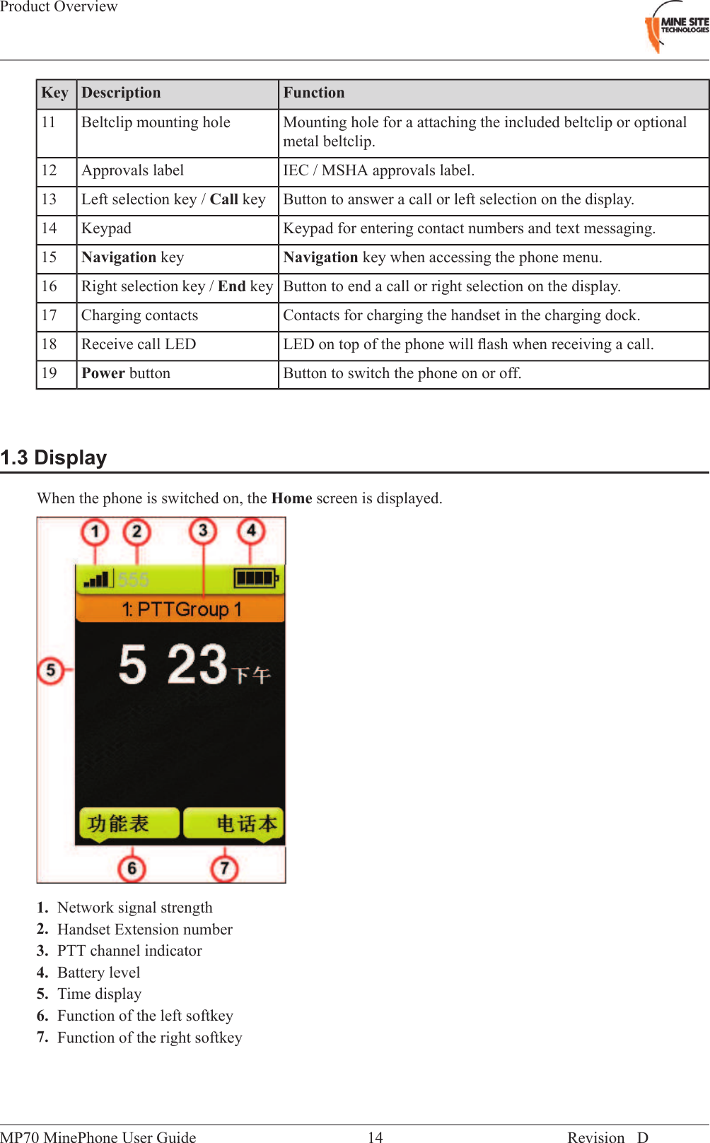 FunctionDescriptionKeyMounting hole for a attaching the included beltclip or optionalmetal beltclip.Beltclip mounting hole11IEC / MSHA approvals label.Approvals label12Button to answer a call or left selection on the display.Left selection key / Call key13Keypad for entering contact numbers and text messaging.Keypad14Navigation key when accessing the phone menu.Navigation key15Button to end a call or right selection on the display.Right selection key / End key16Contacts for charging the handset in the charging dock.Charging contacts17LED on top of the phone will ﬂash when receiving a call.Receive call LED18Button to switch the phone on or off.Power button191.3 DisplayWhen the phone is switched on, the Home screen is displayed.1. Network signal strength2. Handset Extension number3. PTT channel indicator4. Battery level5. Time display6. Function of the left softkey7. Function of the right softkeyRevision D14MP70 MinePhone User GuideProduct Overview