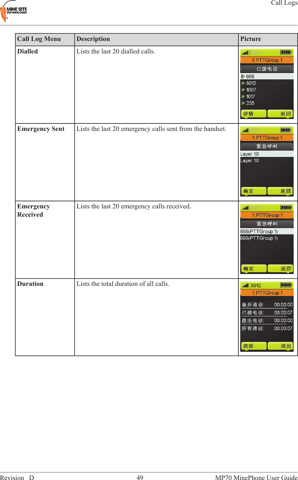 PictureDescriptionCall Log MenuLists the last 20 dialled calls.DialledLists the last 20 emergency calls sent from the handset.Emergency SentLists the last 20 emergency calls received.EmergencyReceivedLists the total duration of all calls.DurationMP70 MinePhone User Guide49Revision DCall Logs