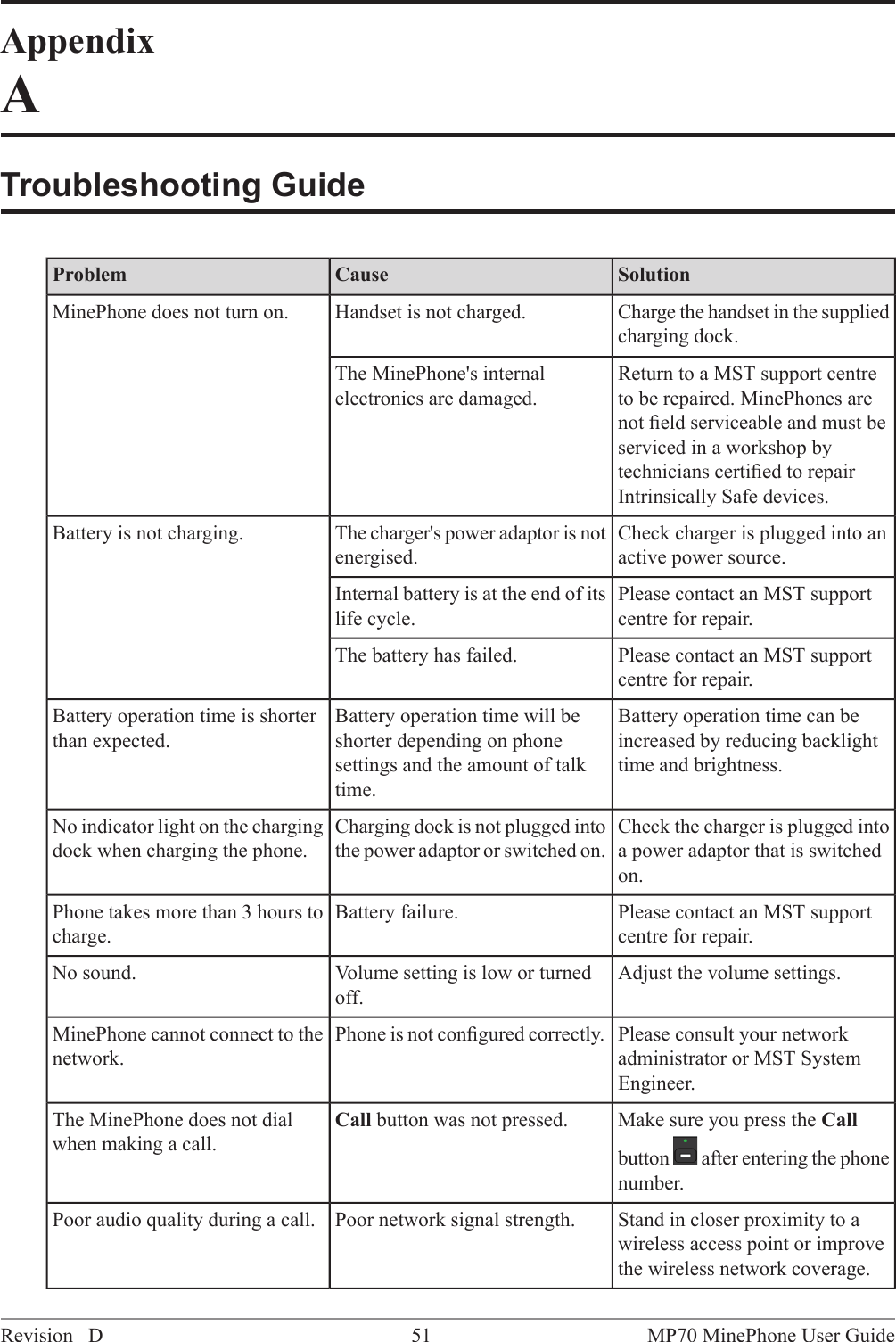 AppendixATroubleshooting GuideSolutionCauseProblemCharge the handset in the suppliedcharging dock.Handset is not charged.MinePhone does not turn on.Return to a MST support centreto be repaired. MinePhones areThe MinePhone's internalelectronics are damaged.not ﬁeld serviceable and must beserviced in a workshop bytechnicians certiﬁed to repairIntrinsically Safe devices.Check charger is plugged into anactive power source.The charger's power adaptor is notenergised.Battery is not charging.Please contact an MST supportcentre for repair.Internal battery is at the end of itslife cycle.Please contact an MST supportcentre for repair.The battery has failed.Battery operation time can beincreased by reducing backlighttime and brightness.Battery operation time will beshorter depending on phonesettings and the amount of talktime.Battery operation time is shorterthan expected.Check the charger is plugged intoa power adaptor that is switchedon.Charging dock is not plugged intothe power adaptor or switched on.No indicator light on the chargingdock when charging the phone.Please contact an MST supportcentre for repair.Battery failure.Phone takes more than 3 hours tocharge.Adjust the volume settings.Volume setting is low or turnedoff.No sound.Please consult your networkadministrator or MST SystemEngineer.Phone is not conﬁgured correctly.MinePhone cannot connect to thenetwork.Make sure you press the Callbutton after entering the phonenumber.Call button was not pressed.The MinePhone does not dialwhen making a call.Stand in closer proximity to awireless access point or improvethe wireless network coverage.Poor network signal strength.Poor audio quality during a call.MP70 MinePhone User Guide51Revision D