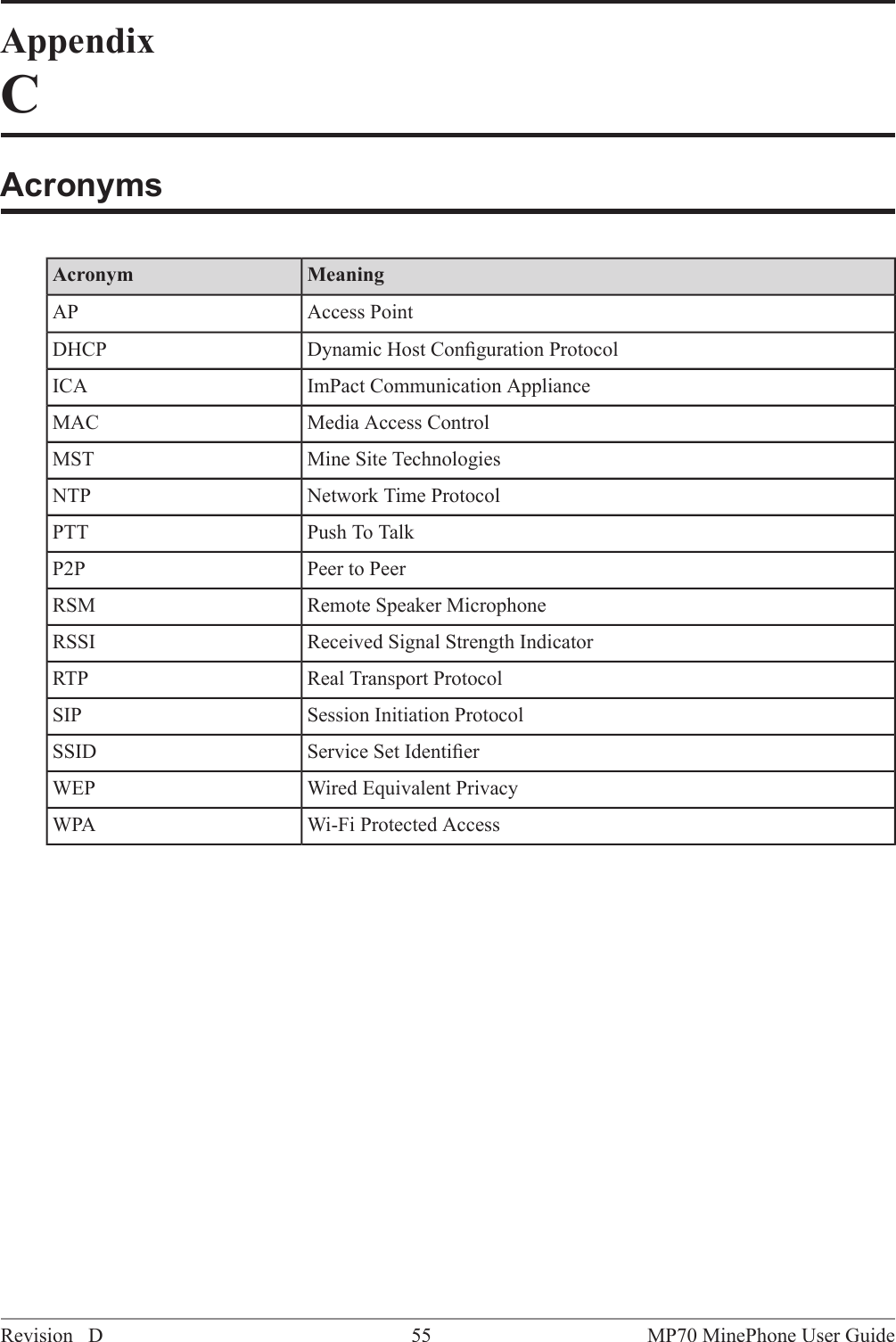 AppendixCAcronymsMeaningAcronymAccess PointAPDynamic Host Conﬁguration ProtocolDHCPImPact Communication ApplianceICAMedia Access ControlMACMine Site TechnologiesMSTNetwork Time ProtocolNTPPush To TalkPTTPeer to PeerP2PRemote Speaker MicrophoneRSMReceived Signal Strength IndicatorRSSIReal Transport ProtocolRTPSession Initiation ProtocolSIPService Set IdentiﬁerSSIDWired Equivalent PrivacyWEPWi-Fi Protected AccessWPAMP70 MinePhone User Guide55Revision D