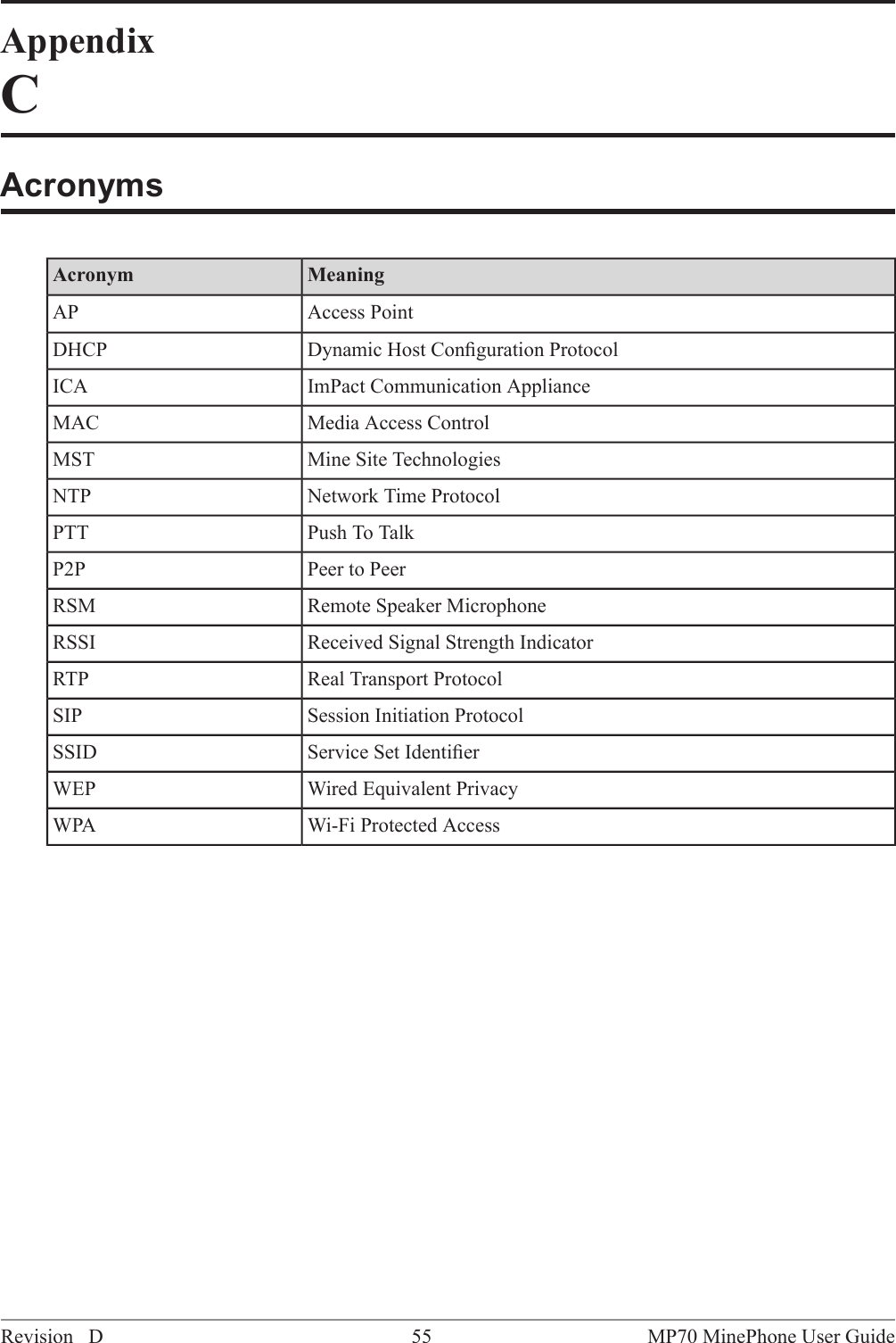 AppendixCAcronymsMeaningAcronymAccess PointAPDynamic Host Conﬁguration ProtocolDHCPImPact Communication ApplianceICAMedia Access ControlMACMine Site TechnologiesMSTNetwork Time ProtocolNTPPush To TalkPTTPeer to PeerP2PRemote Speaker MicrophoneRSMReceived Signal Strength IndicatorRSSIReal Transport ProtocolRTPSession Initiation ProtocolSIPService Set IdentiﬁerSSIDWired Equivalent PrivacyWEPWi-Fi Protected AccessWPAMP70 MinePhone User Guide55Revision D