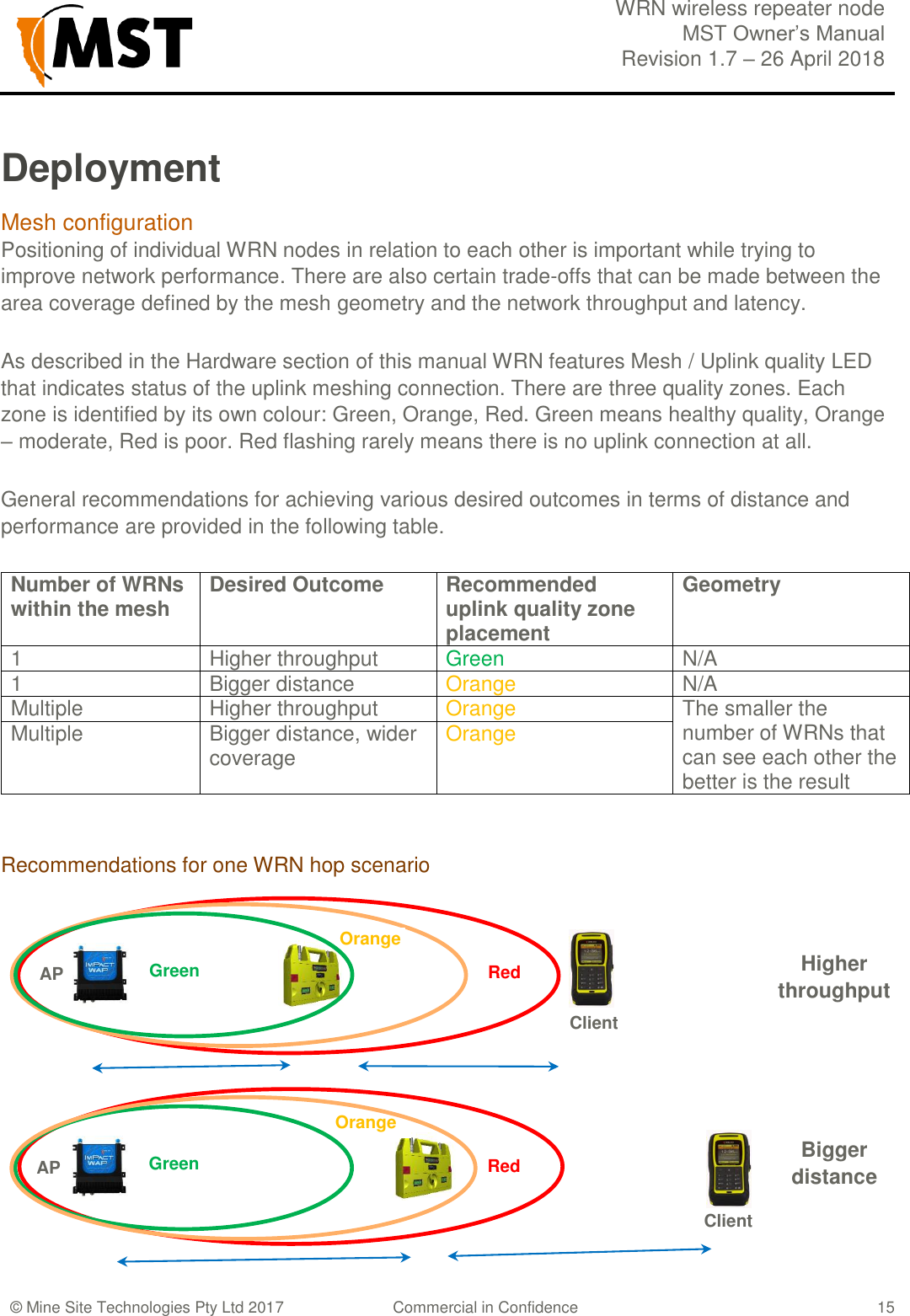  WRN wireless repeater node MST Owner&rsquo;s Manual Revision 1.7 &ndash; 26 April 2018  &copy; Mine Site Technologies Pty Ltd 2017 Commercial in Confidence   15 Green Orange Red Bigger distance Green Orange Red Higher throughput AP Client Deployment Mesh configuration Positioning of individual WRN nodes in relation to each other is important while trying to improve network performance. There are also certain trade-offs that can be made between the area coverage defined by the mesh geometry and the network throughput and latency.  As described in the Hardware section of this manual WRN features Mesh / Uplink quality LED that indicates status of the uplink meshing connection. There are three quality zones. Each zone is identified by its own colour: Green, Orange, Red. Green means healthy quality, Orange &ndash; moderate, Red is poor. Red flashing rarely means there is no uplink connection at all. General recommendations for achieving various desired outcomes in terms of distance and performance are provided in the following table. Number of WRNs within the mesh Desired Outcome Recommended uplink quality zone placement Geometry 1  Higher throughput Green N/A 1 Bigger distance Orange N/A Multiple Higher throughput Orange  The smaller the number of WRNs that can see each other the better is the result Multiple Bigger distance, wider coverage Orange  Recommendations for one WRN hop scenario          AP Client 