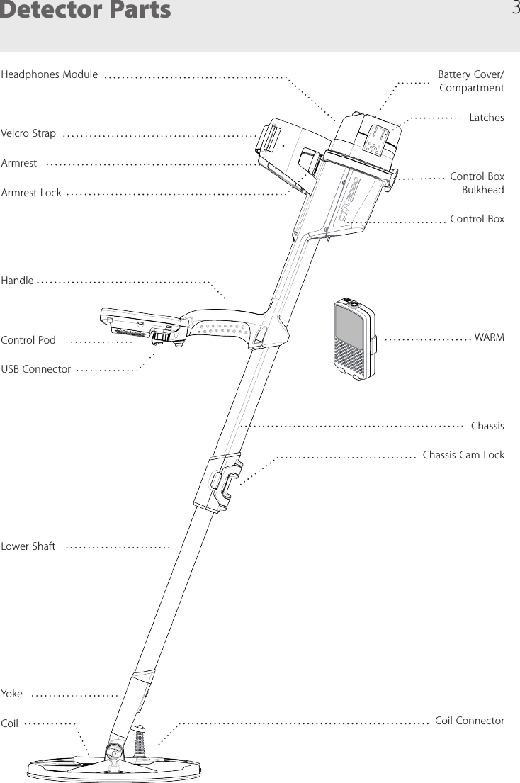 3Detector PartsHeadphones ModuleVelcro StrapArmrestArmrest LockHandleControl PodUSB ConnectorLower ShaftYokeCoilBattery Cover/ CompartmentLatchesControl Box  BulkheadControl BoxWARMChassisChassis Cam LockCoil Connector