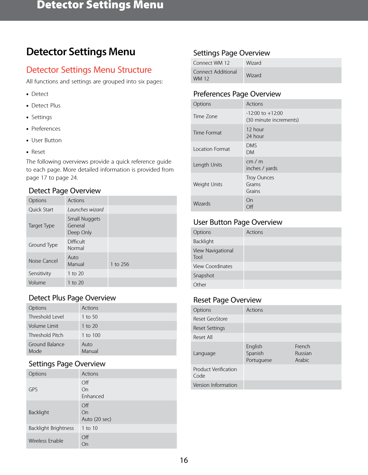 Detector Settings Menu16Detector Settings MenuDetector Settings Menu StructureAll functions and settings are grouped into six pages: &bull;Detect &bull;Detect Plus &bull;Settings &bull;Preferences &bull;User Button &bull;ResetThe following overviews provide a quick reference guide to each page. More detailed information is provided from page 17 to page 24.Detect Page OverviewOptions ActionsQuick Start Launches wizardTarget TypeSmall NuggetsGeneralDeep OnlyGround Type DiﬃcultNormalNoise Cancel AutoManual 1 to 256Sensitivity 1 to 20Volume 1 to 20Detect Plus Page OverviewOptions ActionsThreshold Level 1 to 50Volume Limit 1 to 20Threshold Pitch 1 to 100Ground Balance ModeAuto ManualSettings Page OverviewOptions ActionsGPSOﬀOnEnhancedBacklightOﬀOnAuto (20 sec)Backlight Brightness 1 to 10Wireless Enable OﬀOnSettings Page OverviewConnect WM 12 WizardConnect Additional WM 12 WizardPreferences Page OverviewOptions ActionsTime Zone -12:00 to +12:00  (30 minute increments)Time Format 12 hour24 hourLocation Format DMSDMLength Units cm / minches / yardsWeight UnitsTroy OuncesGramsGrainsWizards OnOﬀUser Button Page OverviewOptions ActionsBacklightView Navigational ToolView CoordinatesSnapshotOtherReset Page OverviewOptions ActionsReset GeoStoreReset SettingsReset AllLanguageEnglishSpanishPortugueseFrenchRussianArabicProduct Veriﬁcation CodeVersion Information