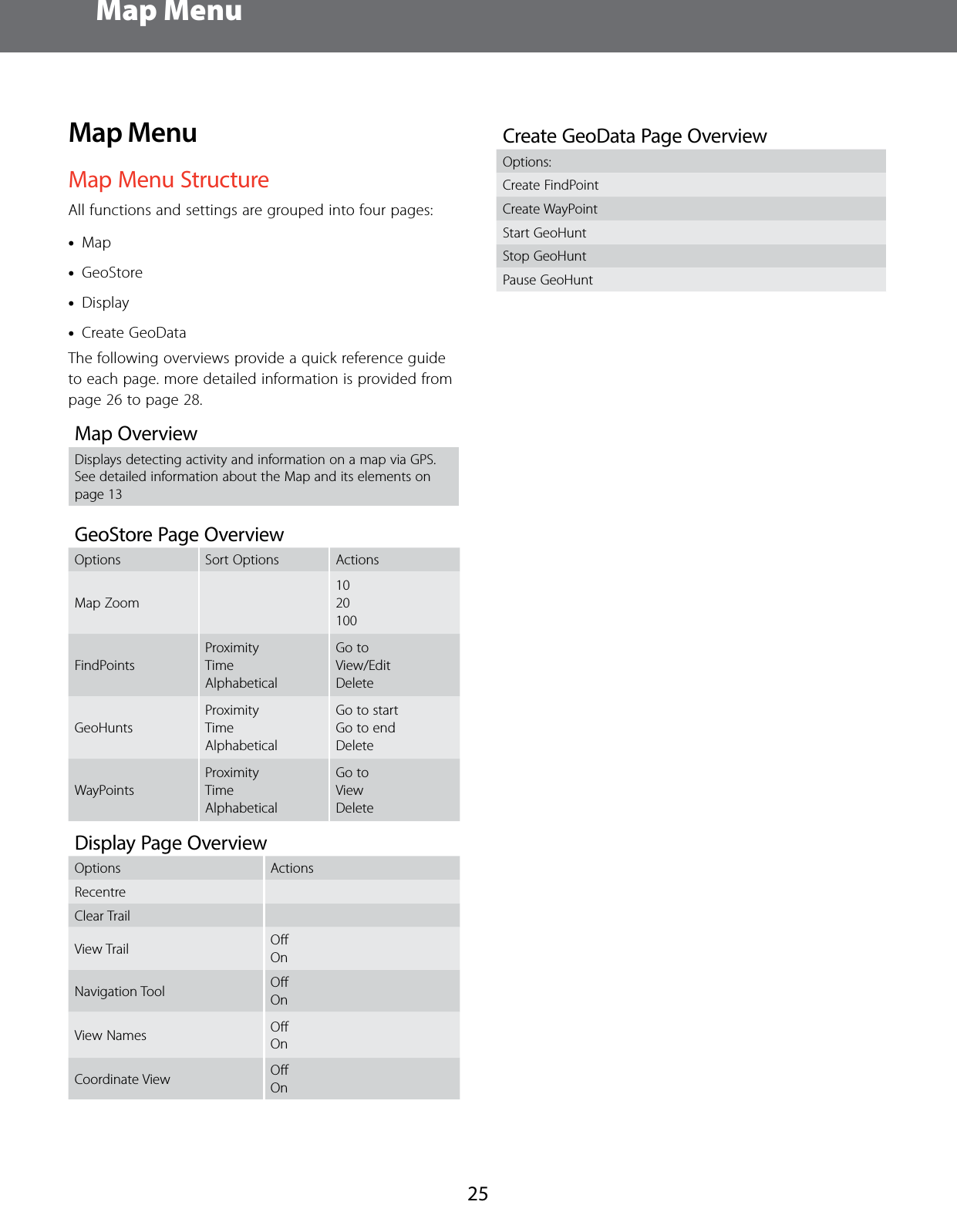 Map Menu25Map MenuMap Menu StructureAll functions and settings are grouped into four pages:  &bull;Map &bull;GeoStore &bull;Display &bull;Create GeoDataThe following overviews provide a quick reference guide to each page. more detailed information is provided from page 26 to page 28.Map OverviewDisplays detecting activity and information on a map via GPS. See detailed information about the Map and its elements on page 13GeoStore Page OverviewOptions Sort Options ActionsMap Zoom1020100FindPointsProximityTimeAlphabeticalGo toView/EditDeleteGeoHuntsProximityTimeAlphabeticalGo to startGo to endDeleteWayPointsProximityTimeAlphabeticalGo toViewDeleteDisplay Page OverviewOptions ActionsRecentreClear TrailView Trail OﬀOnNavigation Tool OﬀOnView Names OﬀOnCoordinate View OﬀOnCreate GeoData Page OverviewOptions:Create FindPointCreate WayPointStart GeoHuntStop GeoHuntPause GeoHunt