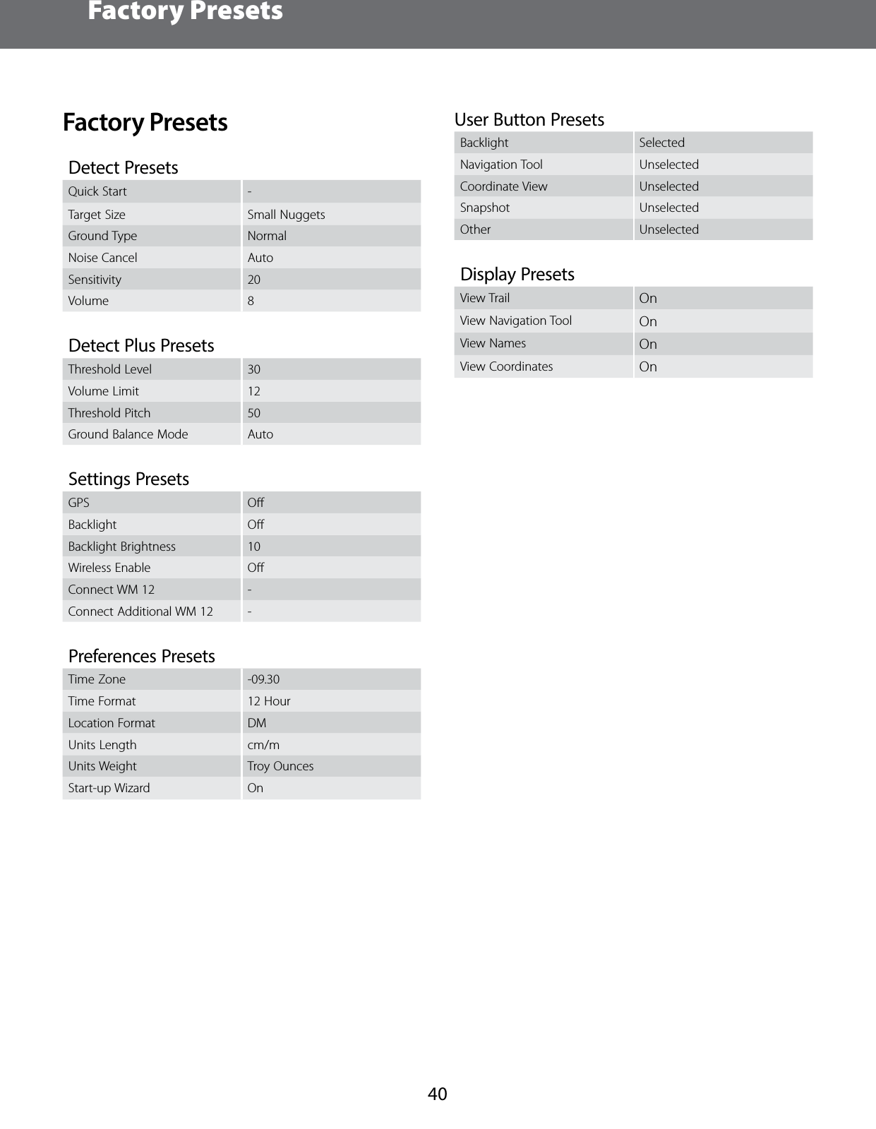 Factory Presets40Factory PresetsDetect PresetsQuick Start -Target Size Small NuggetsGround Type NormalNoise Cancel AutoSensitivity 20Volume 8Detect Plus PresetsThreshold Level 30Volume Limit 12Threshold Pitch 50Ground Balance Mode AutoSettings PresetsGPS OﬀBacklight OﬀBacklight Brightness 10Wireless Enable OﬀConnect WM 12 -Connect Additional WM 12 -Preferences PresetsTime Zone -09.30Time Format 12 HourLocation Format DMUnits Length cm/mUnits Weight Troy OuncesStart-up Wizard OnUser Button Presets Backlight SelectedNavigation Tool UnselectedCoordinate View UnselectedSnapshot UnselectedOther UnselectedDisplay PresetsView Trail OnView Navigation Tool OnView Names OnView Coordinates On