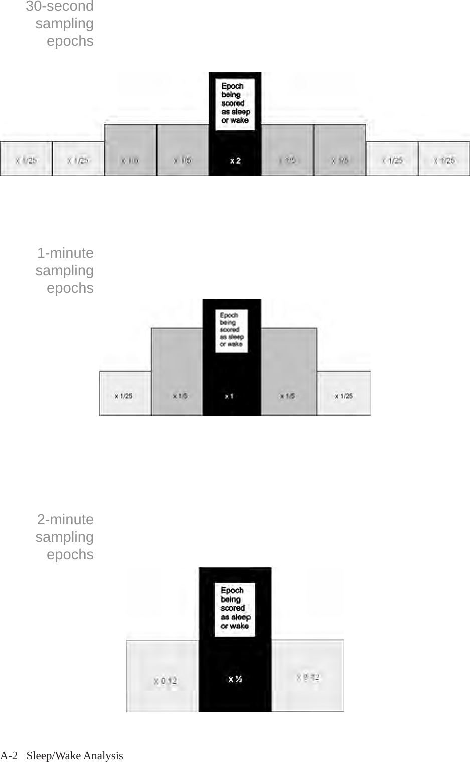 A-2   Sleep/Wake Analysis30-second sampling epochs1-minute sampling epochs2-minute sampling epochs
