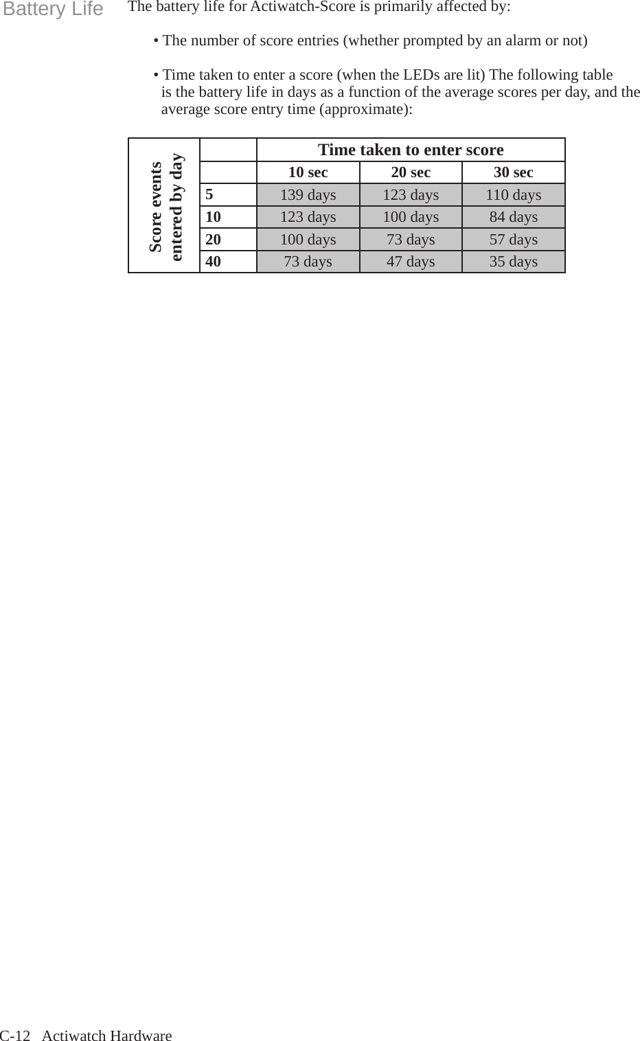 C-12   Actiwatch HardwareBattery Life The battery life for Actiwatch-Score is primarily affected by:  &bull; The number of score entries (whether prompted by an alarm or not)   &bull; Time taken to enter a score (when the LEDs are lit) The following table     is the battery life in days as a function of the average scores per day, and the     average score entry time (approximate):Time taken to enter score10 sec 20 sec 30 sec5139 days 123 days 110 days10 123 days 100 days 84 days20 100 days 73 days 57 days40 73 days 47 days 35 daysScore events entered by day