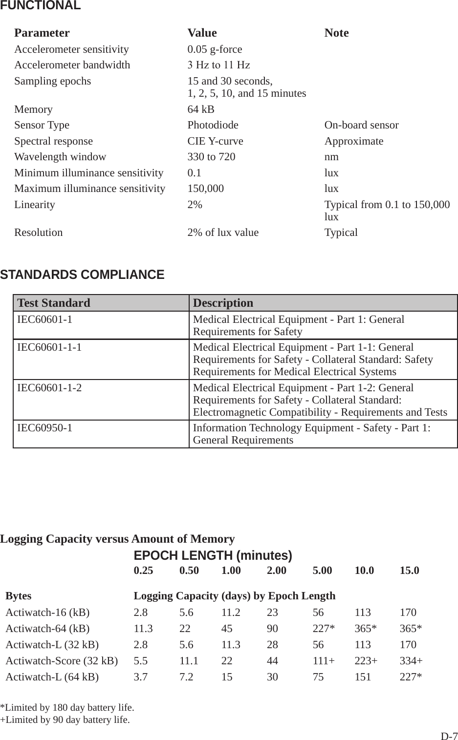 D-7FUNCTIONALParameter  Value  Note Accelerometer sensitivity  0.05 g-force Accelerometer bandwidth  3Hzto11HzSampling epochs 15 and 30 seconds,1, 2, 5, 10, and 15 minutesMemory  64 kB Sensor Type Photodiode On-board sensorSpectral response CIE Y-curve ApproximateWavelength window 330 to 720 nmMinimum illuminance sensitivity 0.1 luxMaximum illuminance sensitivity 150,000 luxLinearity 2% Typical from 0.1 to 150,000 luxResolution 2% of lux value TypicalSTANDARDS COMPLIANCETest Standard  Description IEC60601-1  Medical Electrical Equipment - Part 1: General Requirements for Safety IEC60601-1-1  Medical Electrical Equipment - Part 1-1: General Requirements for Safety - Collateral Standard: Safety Requirements for Medical Electrical SystemsIEC60601-1-2  Medical Electrical Equipment - Part 1-2: General Requirements for Safety - Collateral Standard: Electromagnetic Compatibility - Requirements and Tests IEC60950-1  Information Technology Equipment - Safety - Part 1: General Requirements Logging Capacity versus Amount of Memory  EPOCH LENGTH (minutes)  0.25   0.50  1.00   2.00  5.00   10.0   15.0  Bytes  Logging Capacity (days) by Epoch Length Actiwatch-16 (kB)  2.8  5.6  11.2  23  56  113  170 Actiwatch-64 (kB)  11.3  22  45  90  227*  365*  365* Actiwatch-L (32 kB)  2.8  5.6  11.3  28  56  113  170 Actiwatch-Score (32 kB)  5.5  11.1  22  44  111+  223+  334+ Actiwatch-L (64 kB)  3.7  7.2  15  30  75  151  227* *Limited by 180 day battery life.+Limited by 90 day battery life. 