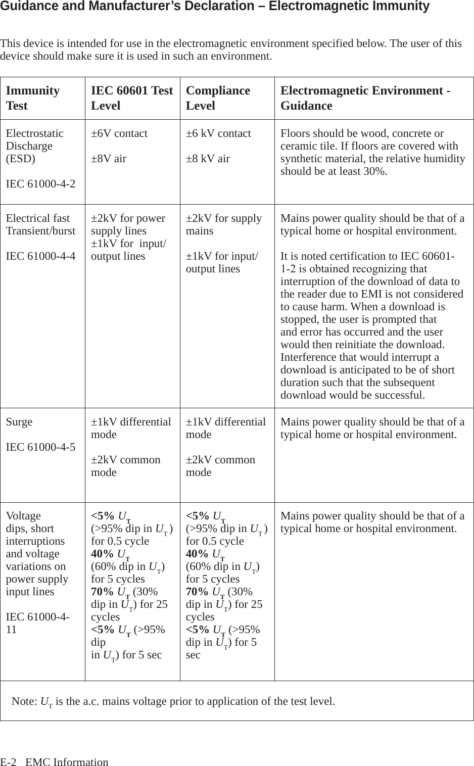 E-2   EMC InformationGuidance and Manufacturer&rsquo;s Declaration &ndash; Electromagnetic ImmunityThis device is intended for use in the electromagnetic environment specified below. The user of this device should make sure it is used in such an environment.Immunity Test IEC 60601 Test Level Compliance Level Electromagnetic Environment - GuidanceElectrostatic Discharge (ESD) IEC 61000-4-2&plusmn;6V contact&plusmn;8V air&plusmn;6 kV contact&plusmn;8 kV airFloors should be wood, concrete or ceramic tile. If floors are covered with synthetic material, the relative humidity should be at least 30%.Electrical fast Transient/burstIEC 61000-4-4&plusmn;2kV for power supply lines&plusmn;1kV for  input/output lines&plusmn;2kV for supply mains&plusmn;1kV for input/output linesMains power quality should be that of a typical home or hospital environment.It is noted certification to IEC 60601-1-2isobtainedrecognizingthatinterruption of the download of data to the reader due to EMI is not considered to cause harm. When a download is stopped, the user is prompted that and error has occurred and the user would then reinitiate the download. Interference that would interrupt a download is anticipated to be of short duration such that the subsequent download would be successful.Surge IEC 61000-4-5&plusmn;1kV differential mode&plusmn;2kV common mode&plusmn;1kV differential mode&plusmn;2kV common modeMains power quality should be that of a typical home or hospital environment.Voltage dips, short interruptions and voltage variations on power supply input lines IEC 61000-4-11<5% UT(>95% dip in UT ) for 0.5 cycle40% UT(60% dip in UT) for 5 cycles70% UT (30% dip in UT) for 25 cycles<5% UT (>95% dip in UT) for 5 sec<5% UT(>95% dip in UT ) for 0.5 cycle40% UT(60% dip in UT) for 5 cycles70% UT (30% dip in UT) for 25 cycles<5% UT (>95% dip in UT) for 5 secMains power quality should be that of a typical home or hospital environment.   Note: UT is the a.c. mains voltage prior to application of the test level.