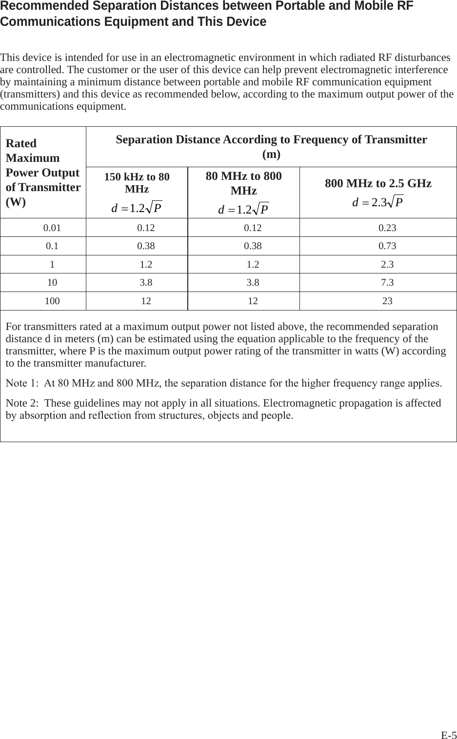 E-5Recommended Separation Distances between Portable and Mobile RF Communications Equipment and This DeviceThis device is intended for use in an electromagnetic environment in which radiated RF disturbances are controlled. The customer or the user of this device can help prevent electromagnetic interference by maintaining a minimum distance between portable and mobile RF communication equipment (transmitters) and this device as recommended below, according to the maximum output power of the communications equipment.Rated Maximum Power Output of Transmitter (W)Separation Distance According to Frequency of Transmitter(m)150 kHz to 80 MHzPd 2.1=80 MHz to 800 MHzPd 2.1=800 MHz to 2.5 GHzPd 3.2=0.01 0.12 0.12 0.230.1 0.38 0.38 0.731 1.2 1.2 2.310 3.8 3.8 7.3100 12 12 23For transmitters rated at a maximum output power not listed above, the recommended separation distance d in meters (m) can be estimated using the equation applicable to the frequency of the transmitter, where P is the maximum output power rating of the transmitter in watts (W) according to the transmitter manufacturer.Note1:At80MHzand800MHz,theseparationdistanceforthehigherfrequencyrangeapplies.Note 2:  These guidelines may not apply in all situations. Electromagnetic propagation is affected byabsorptionandreflectionfromstructures,objectsandpeople.