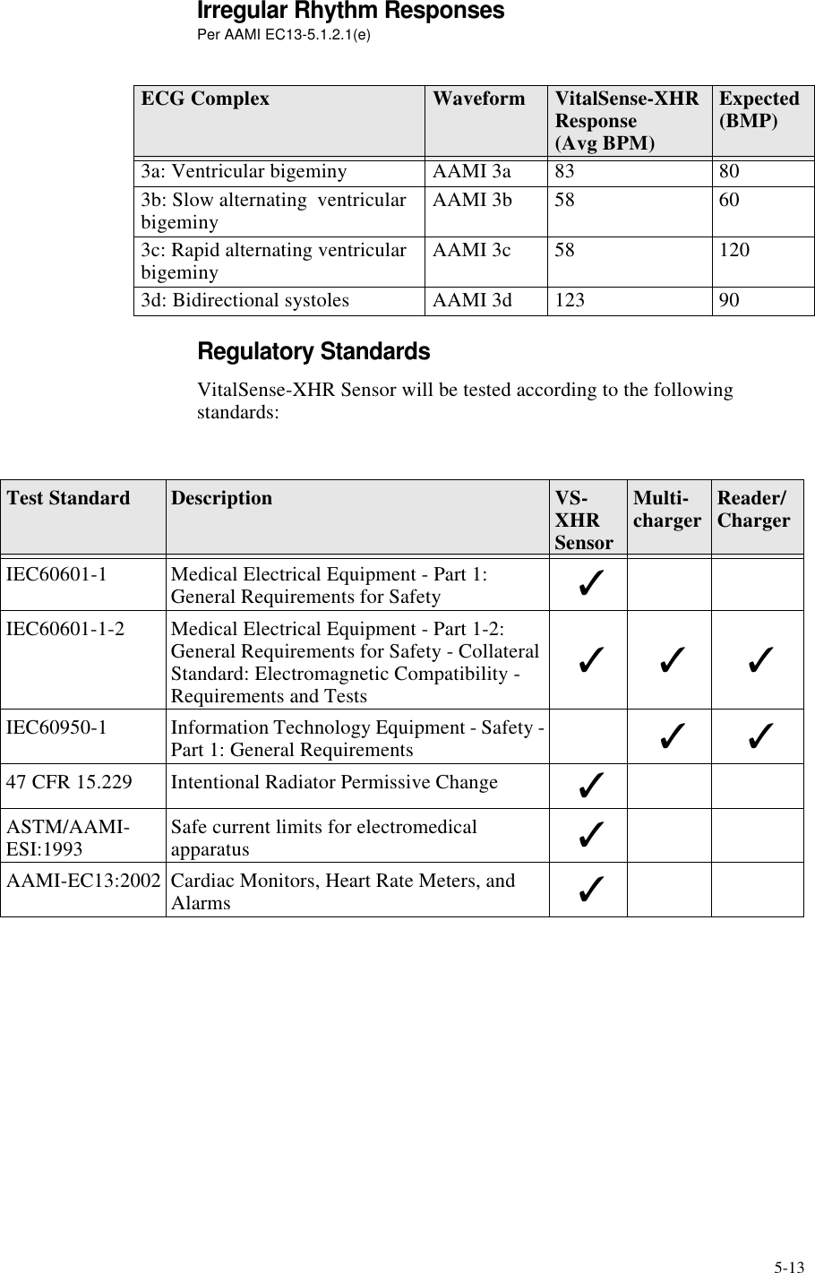 5-13Irregular Rhythm ResponsesPer AAMI EC13-5.1.2.1(e)Regulatory StandardsVitalSense-XHR Sensor will be tested according to the following standards:ECG Complex Waveform VitalSense-XHR Response (Avg BPM)Expected (BMP)3a: Ventricular bigeminy AAMI 3a 83 803b: Slow alternating ventricular bigeminy AAMI 3b 58 603c: Rapid alternating ventricular bigeminy AAMI 3c 58 1203d: Bidirectional systoles AAMI 3d 123 90Test Standard Description VS-XHR SensorMulti-charger Reader/ChargerIEC60601-1 Medical Electrical Equipment - Part 1: General Requirements for Safety 3IEC60601-1-2 Medical Electrical Equipment - Part 1-2: General Requirements for Safety - Collateral Standard: Electromagnetic Compatibility - Requirements and Tests3 3 3IEC60950-1 Information Technology Equipment - Safety - Part 1: General Requirements 3 347 CFR 15.229 Intentional Radiator Permissive Change 3ASTM/AAMI-ESI:1993 Safe current limits for electromedical apparatus 3AAMI-EC13:2002 Cardiac Monitors, Heart Rate Meters, and Alarms 3