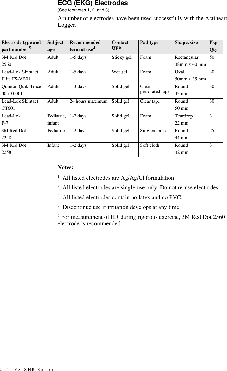 5-14 VS-XHR SensorECG (EKG) Electrodes(See footnotes 1, 2, and 3)A number of electrodes have been used successfully with the Actiheart Logger.Notes:1 All listed electrodes are Ag/Ag/Cl formulation2 All listed electrodes are single-use only. Do not re-use electrodes.3 All listed electrodes contain no latex and no PVC.4 Discontinue use if irritation develops at any time.5 For measurement of HR during rigorous exercise, 3M Red Dot 2560 electrode is recommended.Electrode type andpart number5SubjectageRecommendedterm of use4Contact type Pad type Shape, size Pkg Qty3M Red Dot2560Adult 1-5 days Sticky gel Foam Rectangular38mm x 40 mm50Lead-Lok SkintactElite FS-VB01Adult 1-5 days Wet gel Foam Oval50mm x 35 mm30Quinton Quik-Trace00310-001Adult 1-3 days Solid gel Clear perforated tape Round43 mm30Lead-Lok SkintactCT601Adult 24 hours maximum Solid gel Clear tape Round50 mm30Lead-LokP-7Pediatric,infant1-2 days Solid gel Foam Teardrop22 mm33M Red Dot2248Pediatric 1-2 days Solid gel Surgical tape Round44 mm253M Red Dot2258Infant 1-2 days Solid gel Soft cloth Round32 mm3