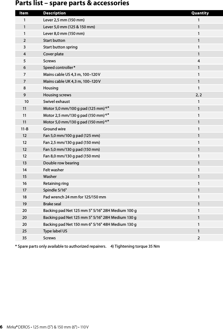 6 Mirka® DEROS • 125 mm (5&quot;) &amp; 150 mm (6&quot;) • 110 VParts list – spare parts &amp; accessoriesItem Description Quantity1 Lever 2,5 mm (150 mm) 11 Lever 5,0 mm (125 &amp; 150 mm) 11 Lever 8,0 mm (150 mm) 12 Start button  13 Start button spring 14 Cover plate 15Screws 46Speed  controller * 17 Mains cable US 4,3 m, 100–120 V 17 Mains cable UK 4,3 m, 100–120 V 18Housing 19Housing screws  2, 210 Swivel exhaust 111 Motor 5,0 mm/100 g pad (125 mm) 4) *111 Motor 2,5 mm/130 g pad (150 mm) 4) *111 Motor 5,0 mm/130 g pad (150 mm) 4) *111- B Ground wire 112 Fan 5,0 mm/100 g pad (125 mm) 112 Fan 2,5 mm/130 g pad (150 mm) 112 Fan 5,0 mm/130 g pad (150 mm) 112 Fan 8,0 mm/130 g pad (150 mm) 113 Double row bearing 114 Felt washer 115 Washer 116 Retaining ring 117 Spindle 5/16&quot; 118 Pad wrench 24 mm for 125/150 mm 119 Brake seal 120 Backing pad Net 125 mm 5&quot; 5/16&quot; 28H Medium 100 g 120 Backing pad Net 125 mm 5&quot; 5/16&quot; 28H Medium 130 g 120 Backing pad Net 150 mm 6&quot; 5/16&quot; 48H Medium 130 g 125 Type label US 135 Screws 2* Spare parts only available to authorized repairers.  4) Tightening torque 35 Nm