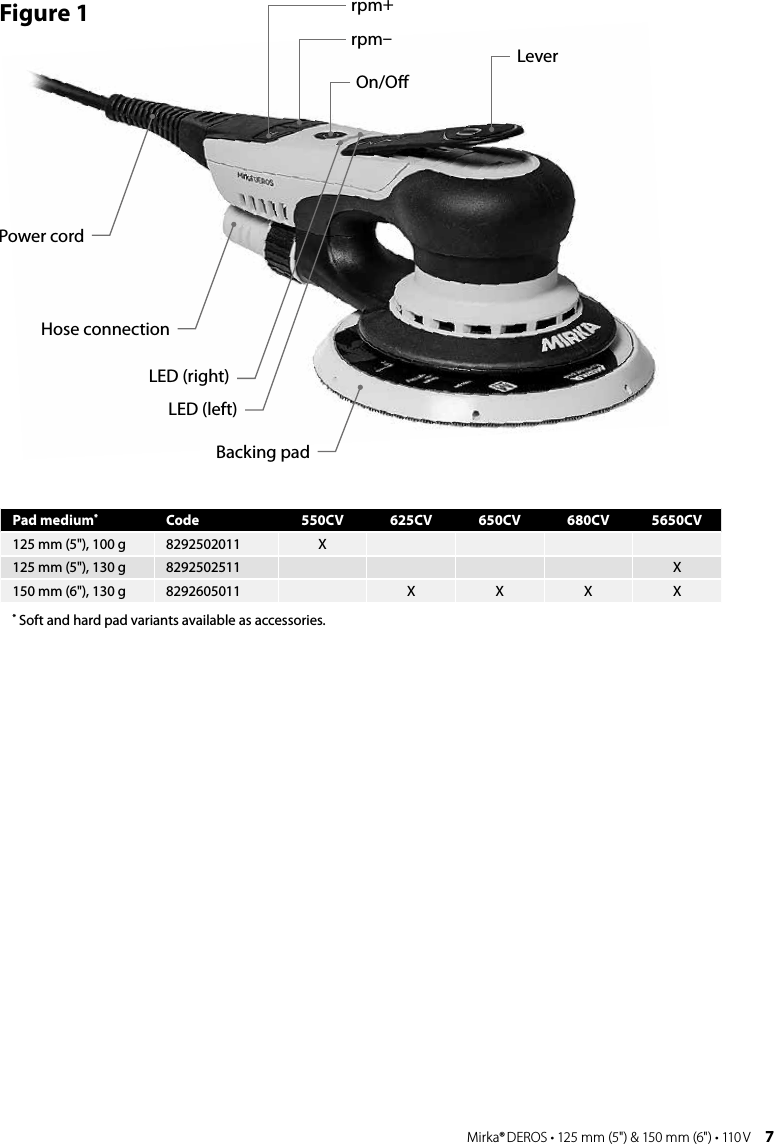 6 Mirka® DEROS • 125 mm (5&quot;) &amp; 150 mm (6&quot;) • 110 V Mirka® DEROS • 125 mm (5&quot;) &amp; 150 mm (6&quot;) • 110 V  7Figure 1LeverLED (right)LED (left)Hose connectionBacking padPower cordOn/Oﬀrpm–rpm+Pad medium*Code 550CV 625CV 650CV 680CV 5650CV125 mm (5&quot;), 100 g  8292502011 X125 mm (5&quot;), 130 g  8292502511 X150 mm (6&quot;), 130 g 8292605011 X X X X* Soft and hard pad variants available as accessories.