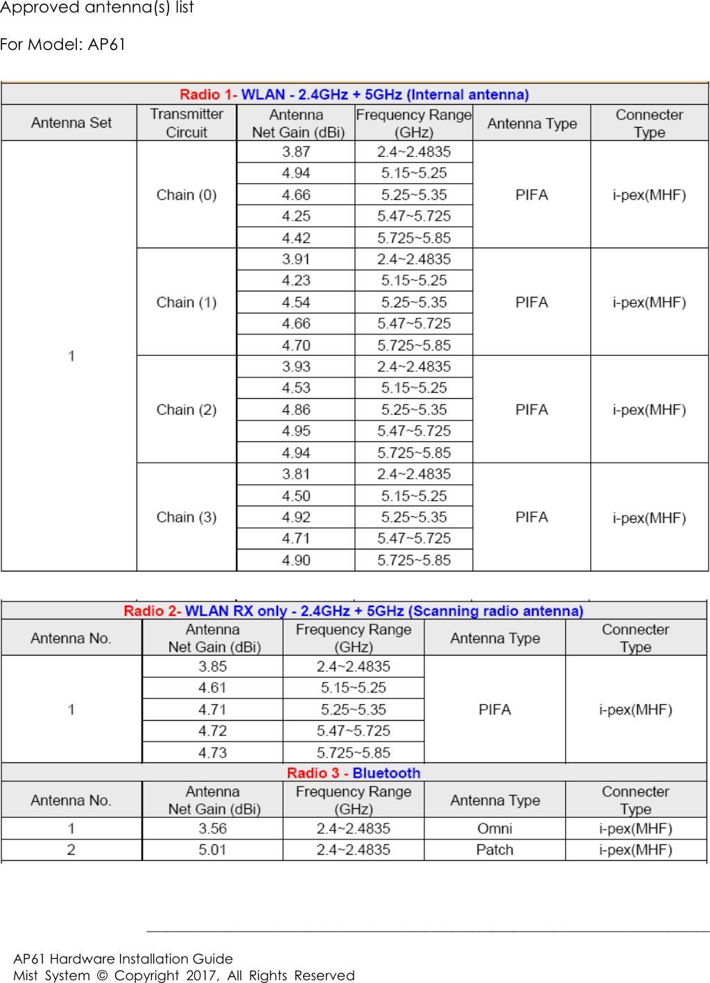  BBBBBBBBBBBBBBBBBBBBBBBBBBBBBBBBBBBBBBBBBBBBBBBBBBBBBBBBBBBBBBBBBBBBBBBBBBBBBBBBBBB$3+DUGZDUH,QVWDOODWLRQ*XLGH0LVW 6\VWHP &RS\ULJKW $OO 5LJKWV 5HVHUYHG$SSURYHGDQWHQQDVOLVW )RU0RGHO$3