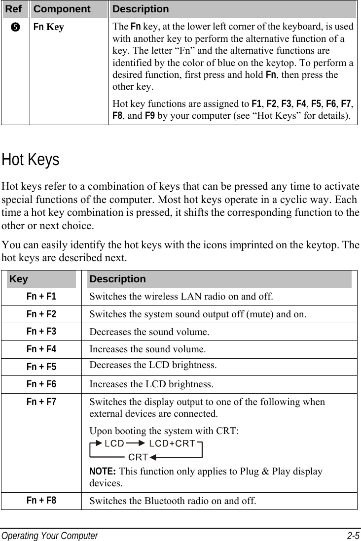  Operating Your Computer  2-5 Ref  Component  Description  Fn Key  The Fn key, at the lower left corner of the keyboard, is used with another key to perform the alternative function of a key. The letter “Fn” and the alternative functions are identified by the color of blue on the keytop. To perform a desired function, first press and hold Fn, then press the other key. Hot key functions are assigned to F1, F2, F3, F4, F5, F6, F7, F8, and F9 by your computer (see “Hot Keys” for details).  Hot Keys Hot keys refer to a combination of keys that can be pressed any time to activate special functions of the computer. Most hot keys operate in a cyclic way. Each time a hot key combination is pressed, it shifts the corresponding function to the other or next choice. You can easily identify the hot keys with the icons imprinted on the keytop. The hot keys are described next. Key  Description Fn + F1  Switches the wireless LAN radio on and off. Fn + F2  Switches the system sound output off (mute) and on. Fn + F3 Decreases the sound volume. Fn + F4 Increases the sound volume. Fn + F5 Decreases the LCD brightness. Fn + F6 Increases the LCD brightness. Fn + F7 Switches the display output to one of the following when external devices are connected. Upon booting the system with CRT:  NOTE: This function only applies to Plug &amp; Play display devices. Fn + F8 Switches the Bluetooth radio on and off. 
