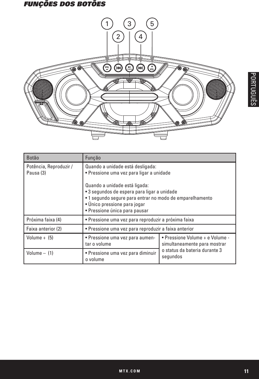 MTX.COM 11FUNÇÕES DOS BOTÕESBotão FunçãoPotência, Reproduzir / Pausa (3)Quando a unidade está desligada:• Pressione uma vez para ligar a unidadeQuando a unidade está ligada:• 3 segundos de espera para ligar a unidade• 1 segundo segure para entrar no modo de emparelhamento• Único pressione para jogar• Pressione única para pausarPróxima faixa (4) • Pressione uma vez para reproduzir a próxima faixaFaixa anterior (2) • Pressione uma vez para reproduzir a faixa anteriorVolume +  (5) • Pressione uma vez para aumen-tar o volume• Pressione Volume + e Volume -simultaneamente para mostrar o status da bateria durante 3 segundosVolume –  (1) • Pressione uma vez para diminuir o volume3 5142PORTUGUÊS
