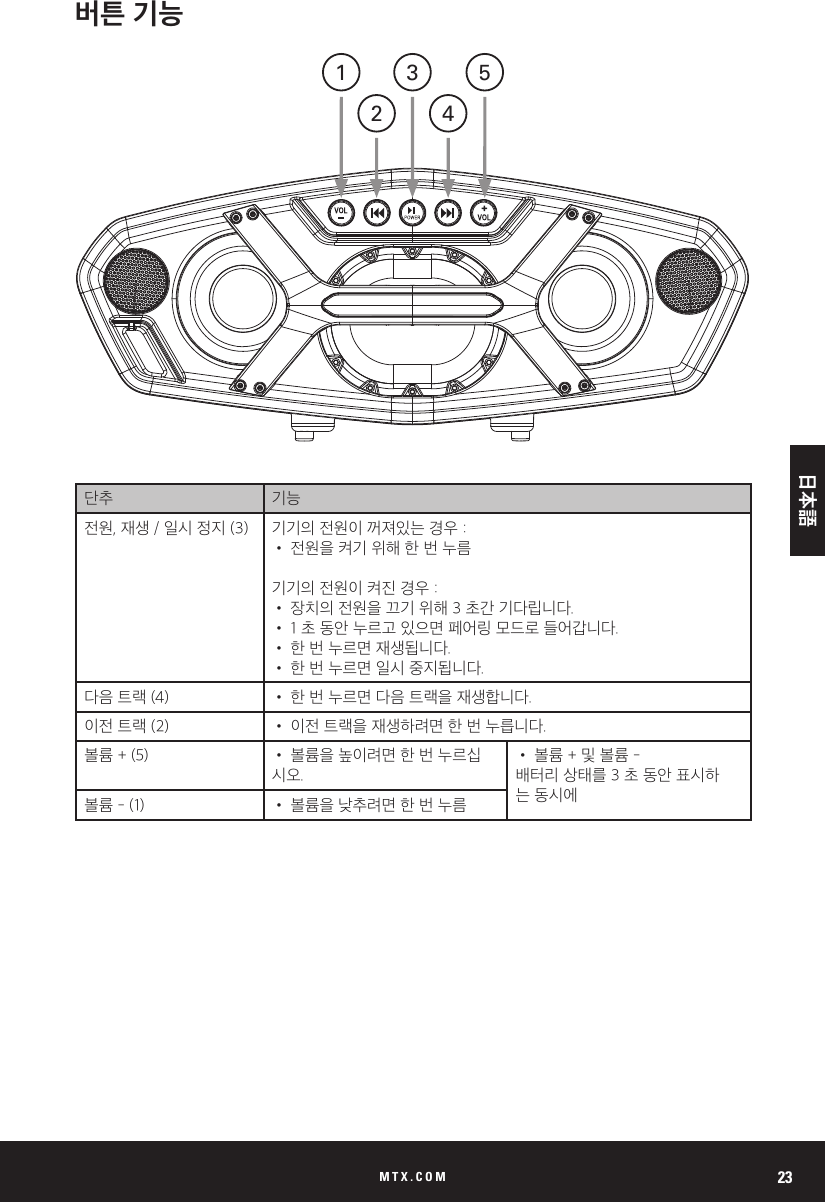 MTX.COM 23버튼 기능단추 기능전원, 재생 / 일시 정지 (3) 기기의 전원이 꺼져있는 경우 :• 전원을 켜기 위해 한 번 누름기기의 전원이 켜진 경우 :• 장치의 전원을 끄기 위해 3 초간 기다립니다.• 1 초 동안 누르고 있으면 페어링 모드로 들어갑니다.• 한 번 누르면 재생됩니다.• 한 번 누르면 일시 중지됩니다.다음 트랙 (4) • 한 번 누르면 다음 트랙을 재생합니다.이전 트랙 (2) • 이전 트랙을 재생하려면 한 번 누릅니다.볼륨 + (5) • 볼륨을 높이려면 한 번 누르십시오.• 볼륨 + 및 볼륨 -배터리 상태를 3 초 동안 표시하는 동시에볼륨 - (1) • 볼륨을 낮추려면 한 번 누름3 5142日本語