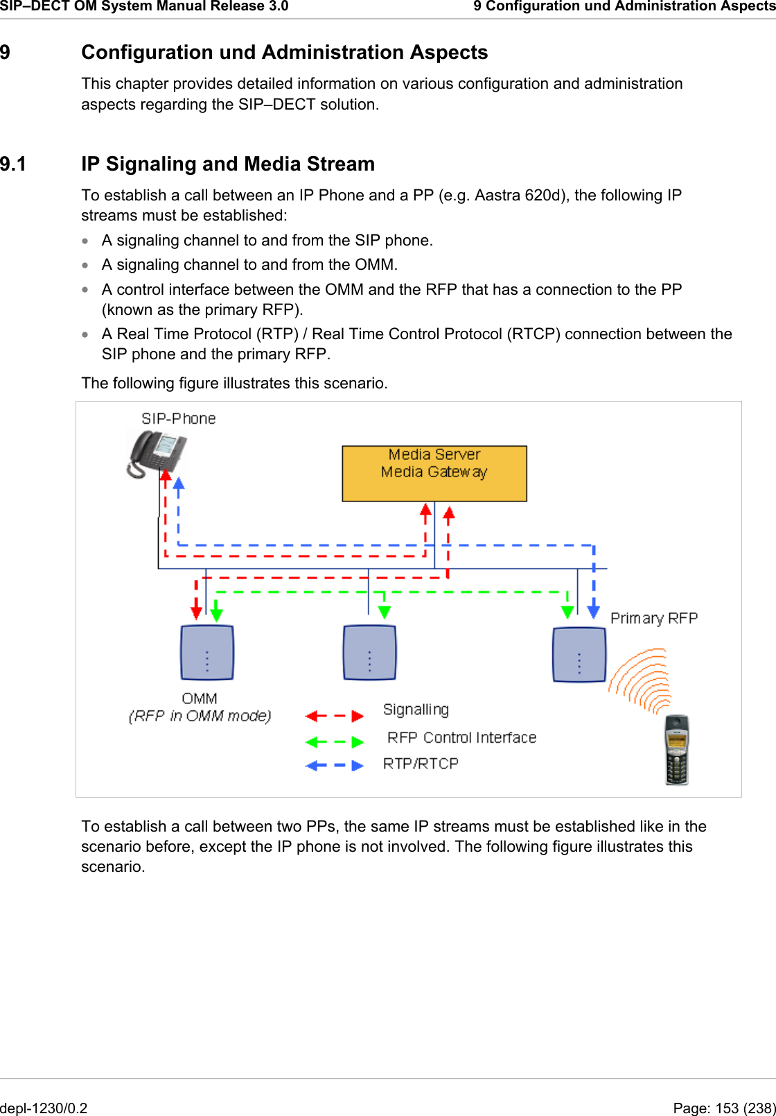 SIP–DECT OM System Manual Release 3.0  9 Configuration und Administration Aspects 9  Configuration und Administration Aspects This chapter provides detailed information on various configuration and administration aspects regarding the SIP–DECT solution. 9.1  IP Signaling and Media Stream To establish a call between an IP Phone and a PP (e.g. Aastra 620d), the following IP streams must be established: A signaling channel to and from the SIP phone. • • • • A signaling channel to and from the OMM. A control interface between the OMM and the RFP that has a connection to the PP (known as the primary RFP). A Real Time Protocol (RTP) / Real Time Control Protocol (RTCP) connection between the SIP phone and the primary RFP. The following figure illustrates this scenario.  To establish a call between two PPs, the same IP streams must be established like in the scenario before, except the IP phone is not involved. The following figure illustrates this scenario. depl-1230/0.2  Page: 153 (238) 