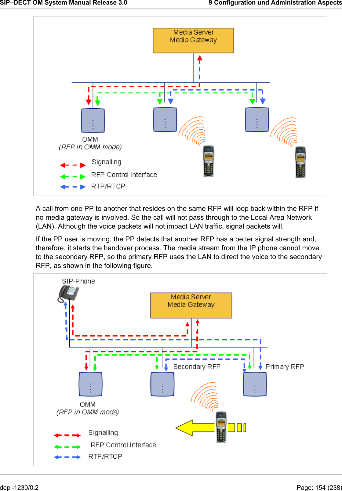 SIP–DECT OM System Manual Release 3.0  9 Configuration und Administration Aspects  A call from one PP to another that resides on the same RFP will loop back within the RFP if no media gateway is involved. So the call will not pass through to the Local Area Network (LAN). Although the voice packets will not impact LAN traffic, signal packets will. If the PP user is moving, the PP detects that another RFP has a better signal strength and, therefore, it starts the handover process. The media stream from the IP phone cannot move to the secondary RFP, so the primary RFP uses the LAN to direct the voice to the secondary RFP, as shown in the following figure.  depl-1230/0.2  Page: 154 (238) 