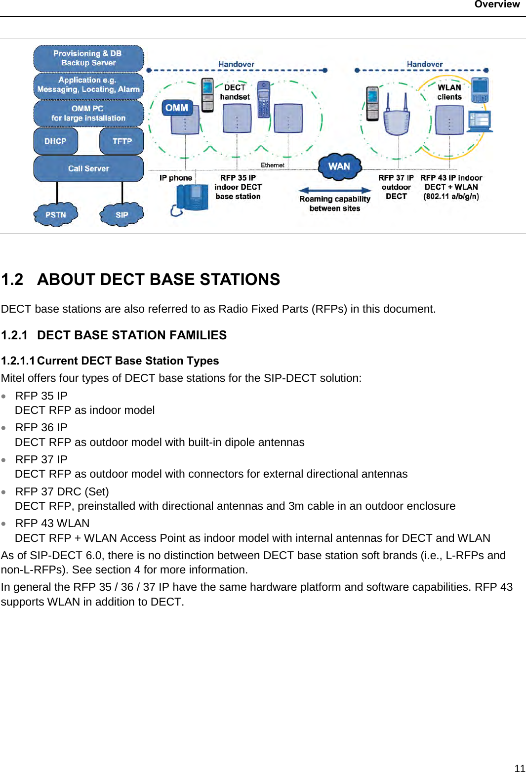  Overview  11   1.2  ABOUT DECT BASE STATIONS DECT base stations are also referred to as Radio Fixed Parts (RFPs) in this document. 1.2.1 DECT BASE STATION FAMILIES 1.2.1.1 Current DECT Base Station Types Mitel offers four types of DECT base stations for the SIP-DECT solution: • RFP 35 IP   DECT RFP as indoor model • RFP 36 IP   DECT RFP as outdoor model with built-in dipole antennas • RFP 37 IP   DECT RFP as outdoor model with connectors for external directional antennas • RFP 37 DRC (Set) DECT RFP, preinstalled with directional antennas and 3m cable in an outdoor enclosure • RFP 43 WLAN  DECT RFP + WLAN Access Point as indoor model with internal antennas for DECT and WLAN As of SIP-DECT 6.0, there is no distinction between DECT base station soft brands (i.e., L-RFPs and non-L-RFPs). See section 4 for more information.  In general the RFP 35 / 36 / 37 IP have the same hardware platform and software capabilities. RFP 43 supports WLAN in addition to DECT. 