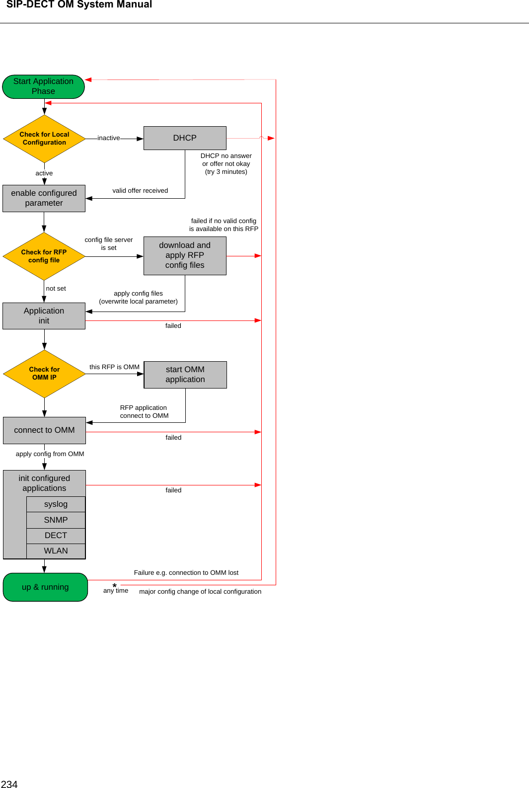  SIP-DECT OM System Manual    234 DHCPCheck for Local ConfigurationStart Application Phaseenable configuredparameterCheck for RFPconfig filedownload and apply RFP config filesApplicationinitconnect to OMMSNMPstart OMM applicationCheck for OMM IPWLANactiveinactivevalid offer receivedconfig file server is setfailed if no valid configis available on this RFPnot set apply config files(overwrite local parameter)this RFP is OMMfailedapply config from OMMsyslogDECTfailedfailedmajor config change of local configurationFailure e.g. connection to OMM lostup &amp; runningDHCP no answeror offer not okay(try 3 minutes)init configuredapplications*any timeRFP application connect to OMM 