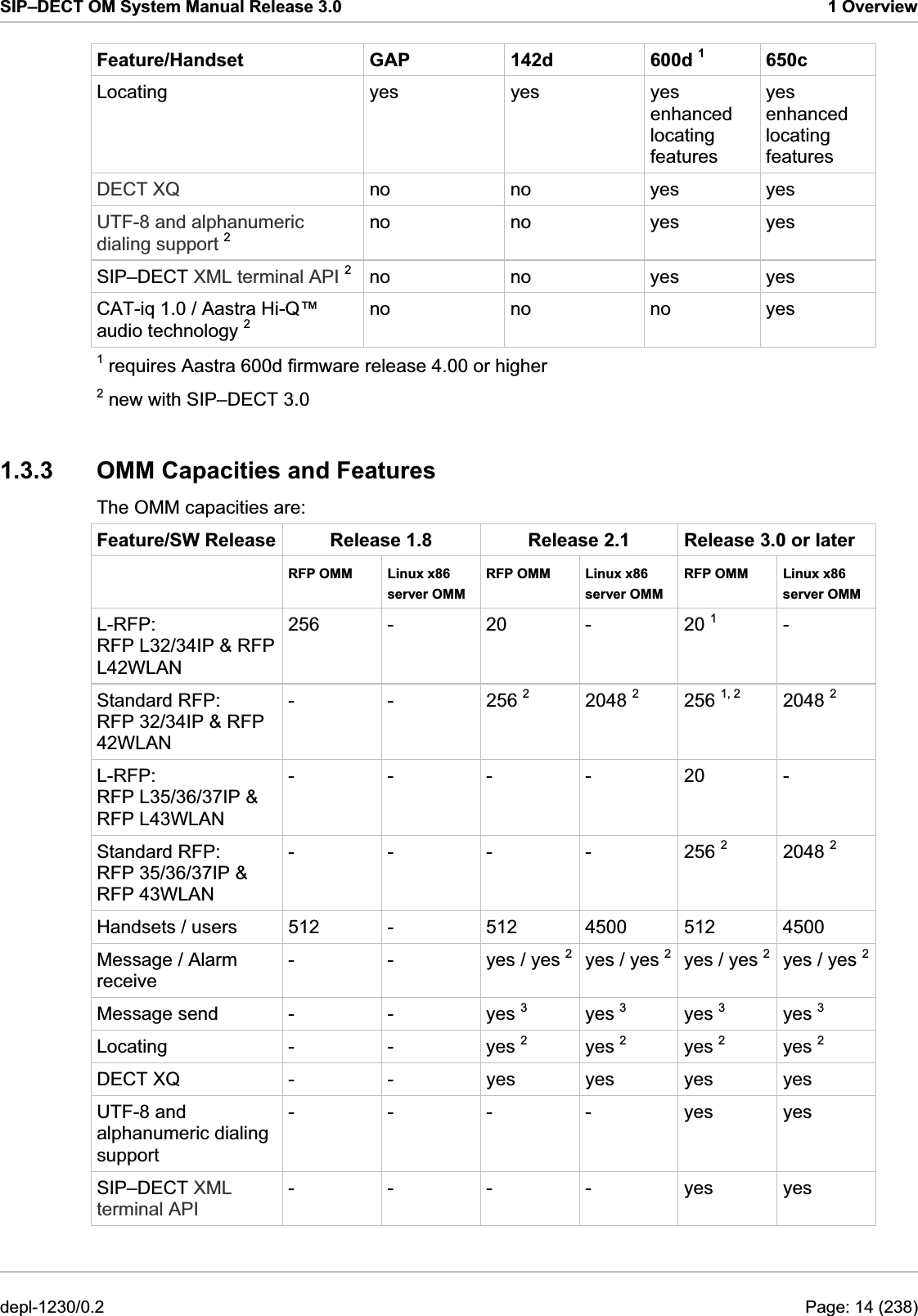 SIP–DECT OM System Manual Release 3.0  1 Overview Feature/Handset GAP 142d 600d 1 650c Locating yes yes yes enhanced locating features yes enhanced locating features DECT XQ no no yes yes UTF-8 and alphanumeric dialing support 2 no no yes yes SIP–DECT XML terminal API 2 no no yes yes CAT-iq 1.0 / Aastra Hi-Q™ audio technology 2 no no no yes 1 requires Aastra 600d firmware release 4.00 or higher 2 new with SIP–DECT 3.0 1.3.3  OMM Capacities and Features  The OMM capacities are:  Feature/SW Release  Release 1.8  Release 2.1  Release 3.0 or later   RFP OMM  Linux x86 server OMM RFP OMM  Linux x86 server OMM RFP OMM  Linux x86 server OMM L-RFP: RFP L32/34IP &amp; RFP L42WLAN 256 -  20  -  20 1 - Standard RFP: RFP 32/34IP &amp; RFP 42WLAN - - 256 2 2048 2 256 1, 2 2048 2 L-RFP: RFP L35/36/37IP &amp; RFP L43WLAN - - - - 20 - Standard RFP: RFP 35/36/37IP &amp; RFP 43WLAN - - - - 256 2 2048 2 Handsets / users   512  -  512  4500  512  4500 Message / Alarm receive -  -  yes / yes 2yes / yes 2  yes / yes 2  yes / yes 2Message send  -  -  yes 3 yes 3 yes 3 yes 3 Locating - - yes 2 yes 2 yes 2 yes 2 DECT XQ  -  -  yes  yes  yes  yes UTF-8 and alphanumeric dialing support - - - - yes yes SIP–DECT XML terminal API - - - - yes yes depl-1230/0.2  Page: 14 (238) 