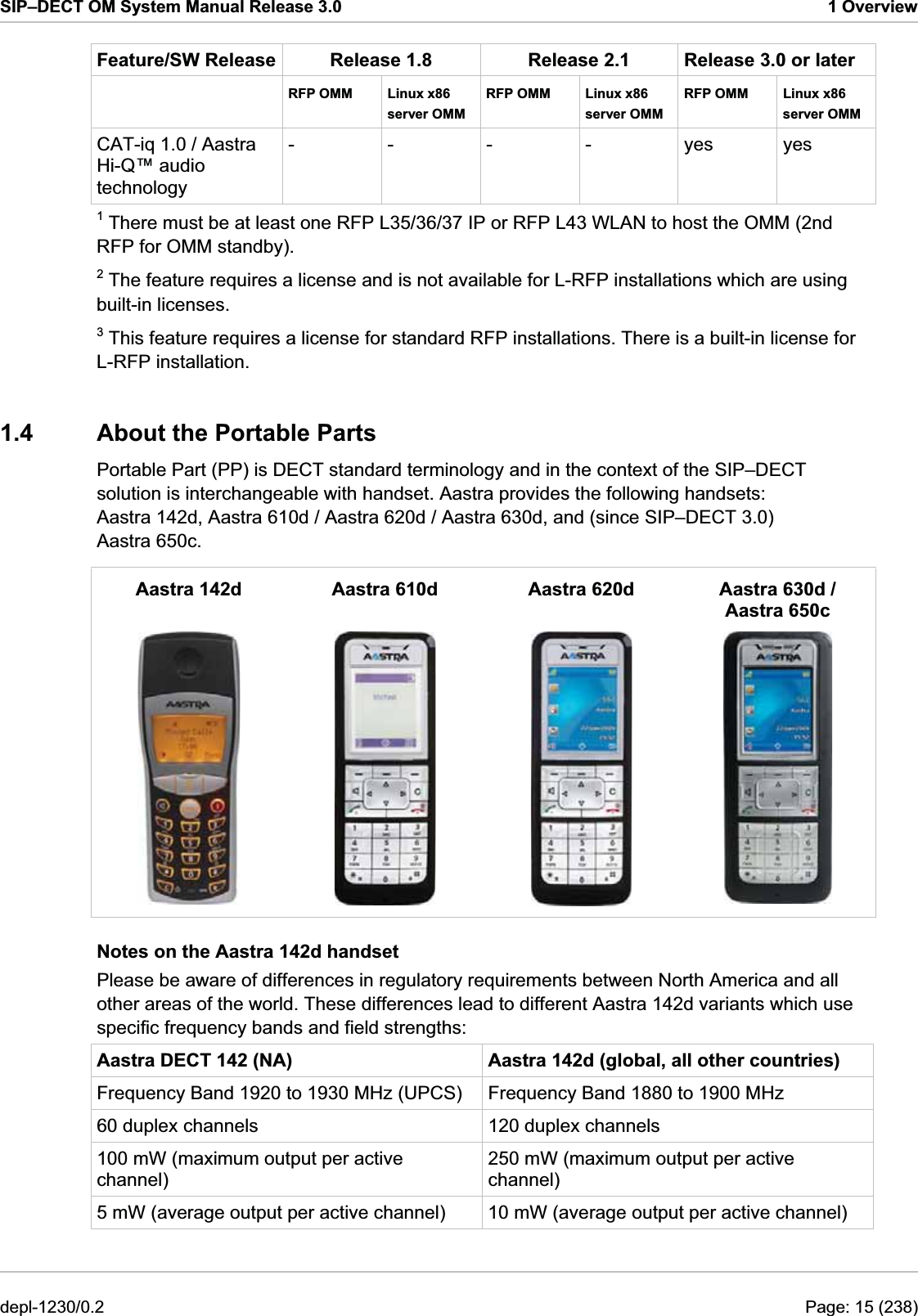 SIP–DECT OM System Manual Release 3.0  1 Overview Feature/SW Release  Release 1.8  Release 2.1  Release 3.0 or later   RFP OMM  Linux x86 server OMM RFP OMM  Linux x86 server OMM RFP OMM  Linux x86 server OMM CAT-iq 1.0 / Aastra Hi-Q™ audio technology - - - - yes yes 1 There must be at least one RFP L35/36/37 IP or RFP L43 WLAN to host the OMM (2nd RFP for OMM standby). 2 The feature requires a license and is not available for L-RFP installations which are using built-in licenses. 3 This feature requires a license for standard RFP installations. There is a built-in license for L-RFP installation. 1.4  About the Portable Parts Portable Part (PP) is DECT standard terminology and in the context of the SIP–DECT solution is interchangeable with handset. Aastra provides the following handsets: Aastra 142d, Aastra 610d / Aastra 620d / Aastra 630d, and (since SIP–DECT 3.0) Aastra 650c. Aastra 142d  Aastra 610d Aastra 620d  Aastra 630d / Aastra 650c     Notes on the Aastra 142d handset Please be aware of differences in regulatory requirements between North America and all other areas of the world. These differences lead to different Aastra 142d variants which use specific frequency bands and field strengths: Aastra DECT 142 (NA)  Aastra 142d (global, all other countries) Frequency Band 1920 to 1930 MHz (UPCS)  Frequency Band 1880 to 1900 MHz 60 duplex channels  120 duplex channels 100 mW (maximum output per active channel) 250 mW (maximum output per active channel) 5 mW (average output per active channel)  10 mW (average output per active channel) depl-1230/0.2  Page: 15 (238) 