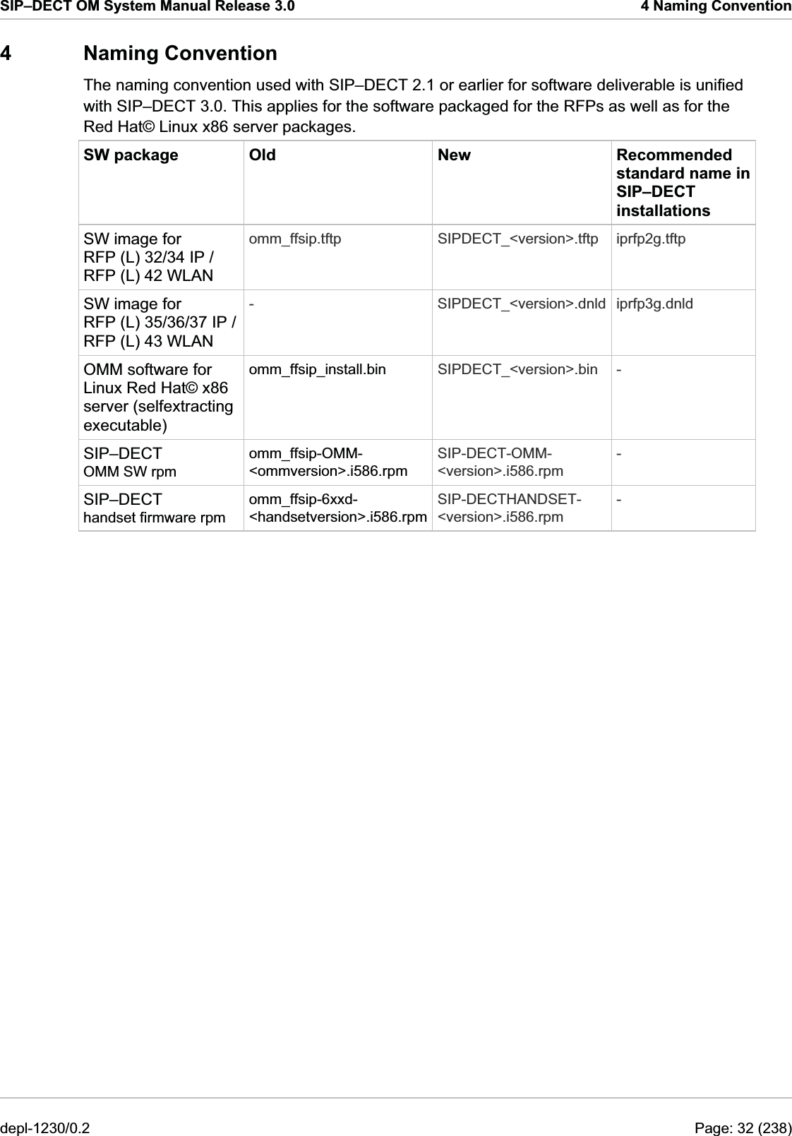 SIP–DECT OM System Manual Release 3.0  4 Naming Convention 4 Naming Convention The naming convention used with SIP–DECT 2.1 or earlier for software deliverable is unified with SIP–DECT 3.0. This applies for the software packaged for the RFPs as well as for the Red Hat© Linux x86 server packages. SW package  Old  New  Recommended standard name in SIP–DECT installations SW image for RFP (L) 32/34 IP / RFP (L) 42 WLAN omm_ffsip.tftp SIPDECT_&lt;version&gt;.tftp iprfp2g.tftp SW image for RFP (L) 35/36/37 IP / RFP (L) 43 WLAN - SIPDECT_&lt;version&gt;.dnld iprfp3g.dnld OMM software for Linux Red Hat© x86 server (selfextracting executable) omm_ffsip_install.bin SIPDECT_&lt;version&gt;.bin - SIP–DECT OMM SW rpm omm_ffsip-OMM-&lt;ommversion&gt;.i586.rpm SIP-DECT-OMM-&lt;version&gt;.i586.rpm - SIP–DECT handset firmware rpm omm_ffsip-6xxd-&lt;handsetversion&gt;.i586.rpmSIP-DECTHANDSET-&lt;version&gt;.i586.rpm - depl-1230/0.2  Page: 32 (238) 