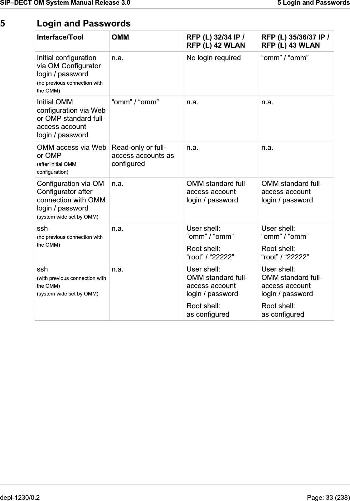 SIP–DECT OM System Manual Release 3.0  5 Login and Passwords 5  Login and Passwords Interface/Tool  OMM  RFP (L) 32/34 IP / RFP (L) 42 WLAN RFP (L) 35/36/37 IP /RFP (L) 43 WLAN Initial configuration via OM Configurator login / password (no previous connection with the OMM) n.a.   No login required  “omm” / “omm” Initial OMM configuration via Web or OMP standard full-access account  login / password “omm” / “omm”  n.a.  n.a. OMM access via Web or OMP (after initial OMM configuration) Read-only or full-access accounts as configured n.a. n.a. Configuration via OM Configurator after connection with OMM login / password (system wide set by OMM) n.a.  OMM standard full-access account login / password OMM standard full-access account login / password ssh (no previous connection with the OMM) n.a. User shell:  “omm” / “omm” Root shell: “root” / “22222” User shell:  “omm” / “omm” Root shell: “root” / “22222” ssh (with previous connection with the OMM) (system wide set by OMM) n.a. User shell: OMM standard full-access account  login / password Root shell:  as configured User shell: OMM standard full-access account  login / password Root shell:  as configured depl-1230/0.2  Page: 33 (238) 