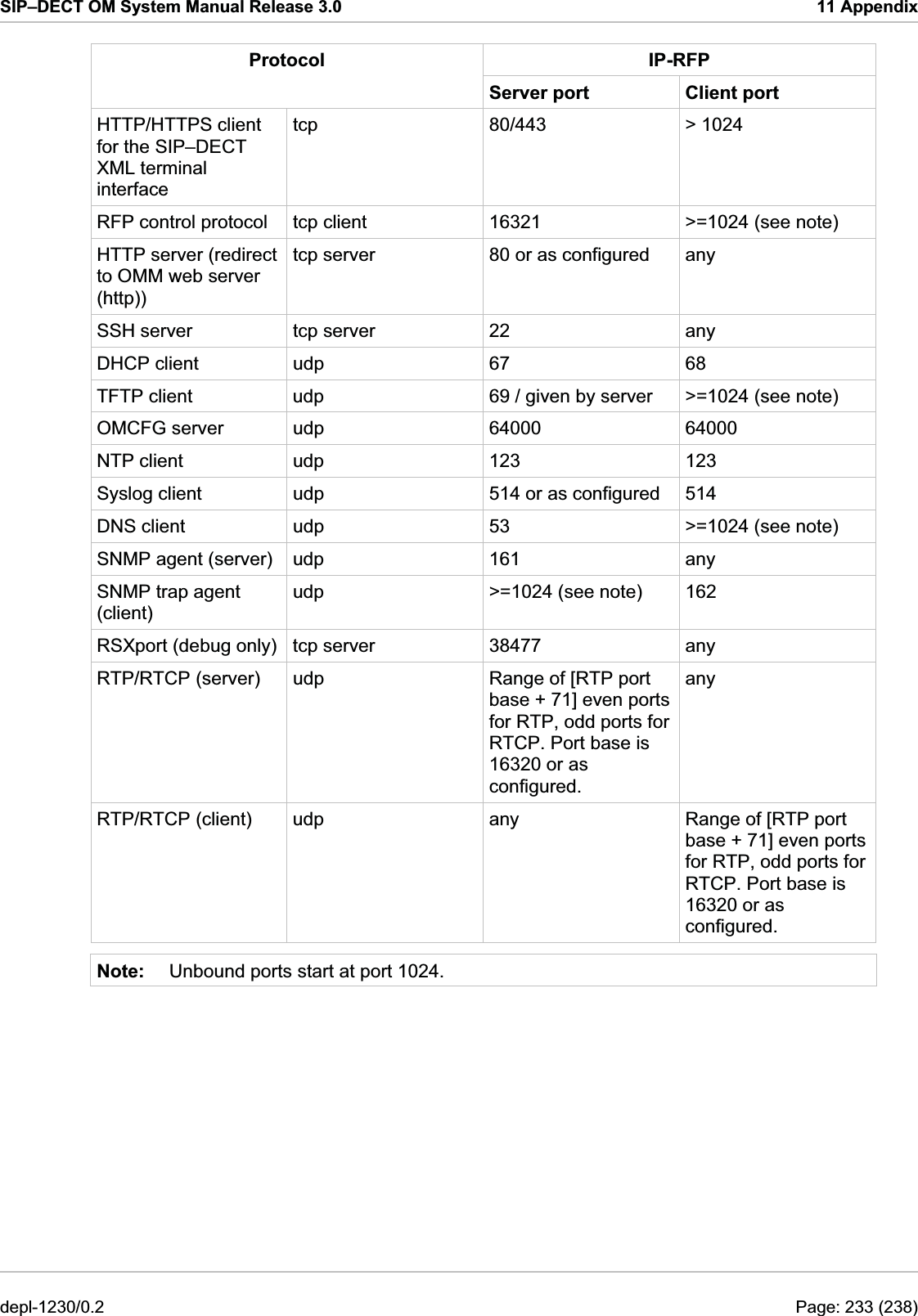 SIP–DECT OM System Manual Release 3.0  11 Appendix IP-RFP Protocol Server port  Client port HTTP/HTTPS client for the SIP–DECT XML terminal interface tcp 80/443 &gt; 1024 RFP control protocol  tcp client  16321  &gt;=1024 (see note) HTTP server (redirect to OMM web server (http)) tcp server  80 or as configured  any SSH server   tcp server  22  any DHCP client   udp  67  68 TFTP client   udp  69 / given by server  &gt;=1024 (see note) OMCFG server   udp  64000  64000 NTP client   udp  123  123 Syslog client   udp  514 or as configured  514 DNS client   udp  53  &gt;=1024 (see note) SNMP agent (server)  udp  161  any SNMP trap agent (client)  udp  &gt;=1024 (see note)  162 RSXport (debug only)   tcp server  38477  any RTP/RTCP (server)   udp  Range of [RTP port base + 71] even ports for RTP, odd ports for RTCP. Port base is 16320 or as configured. any RTP/RTCP (client)   udp  any  Range of [RTP port base + 71] even ports for RTP, odd ports for RTCP. Port base is 16320 or as configured. Note:  Unbound ports start at port 1024. depl-1230/0.2  Page: 233 (238) 