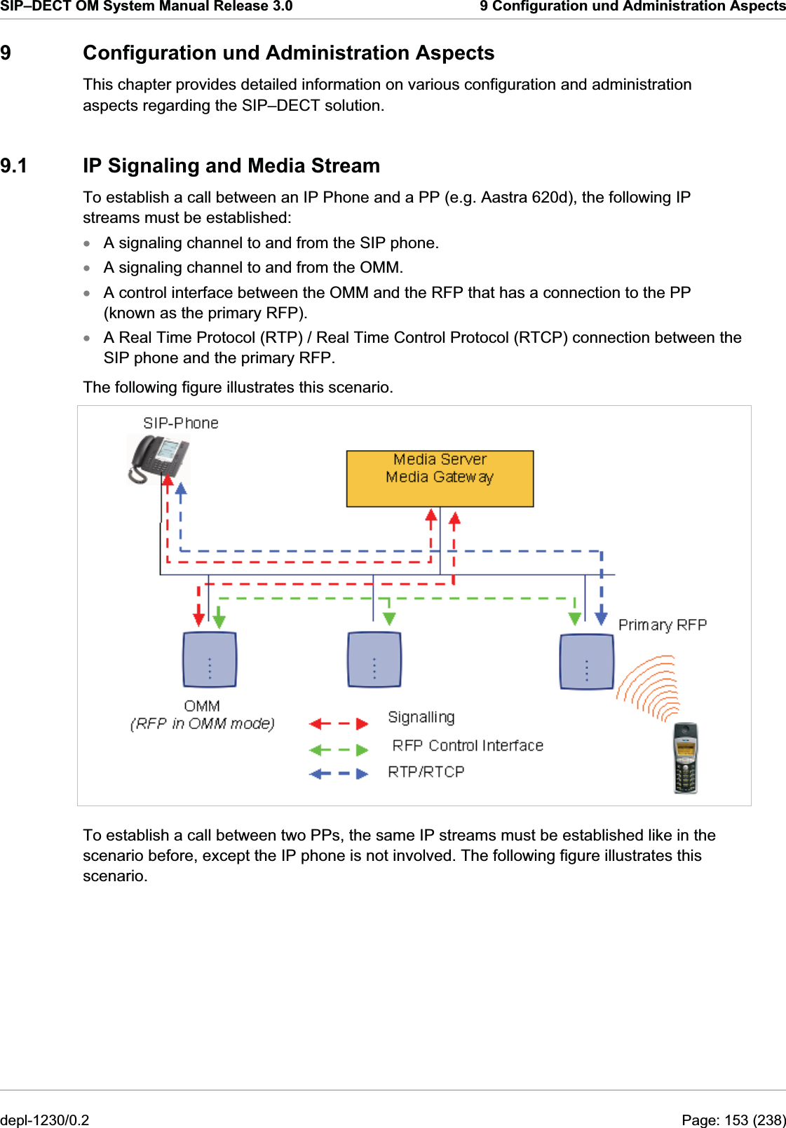 SIP–DECT OM System Manual Release 3.0  9 Configuration und Administration Aspects 9  Configuration und Administration Aspects This chapter provides detailed information on various configuration and administration aspects regarding the SIP–DECT solution. 9.1  IP Signaling and Media Stream To establish a call between an IP Phone and a PP (e.g. Aastra 620d), the following IP streams must be established: A signaling channel to and from the SIP phone. xxxxA signaling channel to and from the OMM. A control interface between the OMM and the RFP that has a connection to the PP (known as the primary RFP). A Real Time Protocol (RTP) / Real Time Control Protocol (RTCP) connection between the SIP phone and the primary RFP. The following figure illustrates this scenario.  To establish a call between two PPs, the same IP streams must be established like in the scenario before, except the IP phone is not involved. The following figure illustrates this scenario. depl-1230/0.2  Page: 153 (238) 