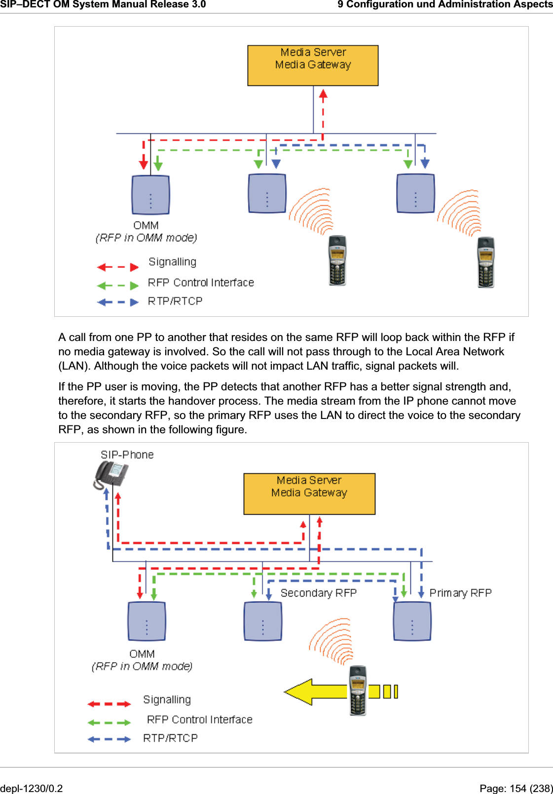 SIP–DECT OM System Manual Release 3.0  9 Configuration und Administration Aspects  A call from one PP to another that resides on the same RFP will loop back within the RFP if no media gateway is involved. So the call will not pass through to the Local Area Network (LAN). Although the voice packets will not impact LAN traffic, signal packets will. If the PP user is moving, the PP detects that another RFP has a better signal strength and, therefore, it starts the handover process. The media stream from the IP phone cannot move to the secondary RFP, so the primary RFP uses the LAN to direct the voice to the secondary RFP, as shown in the following figure.  depl-1230/0.2  Page: 154 (238) 