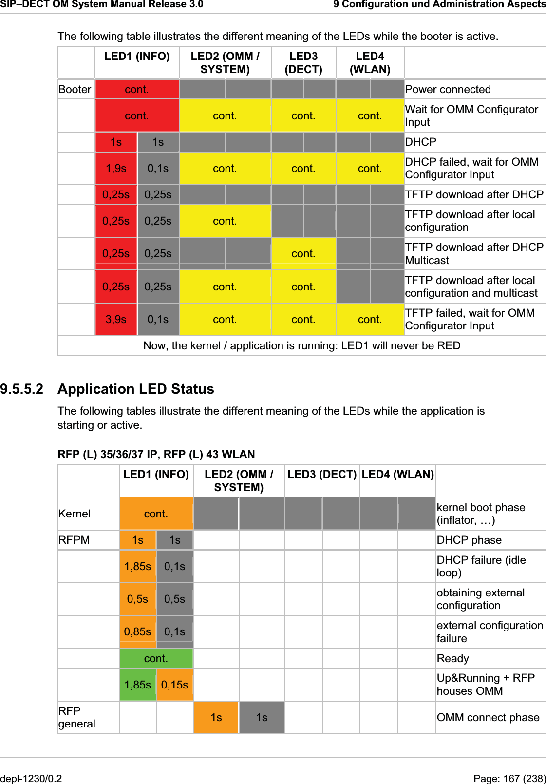 SIP–DECT OM System Manual Release 3.0  9 Configuration und Administration Aspects The following table illustrates the different meaning of the LEDs while the booter is active.    LED1 (INFO)  LED2 (OMM / SYSTEM) LED3 (DECT) LED4 (WLAN)  Booter  cont.              Power connected  cont.  cont.  cont.  cont.  Wait for OMM Configurator Input  1s  1s              DHCP   1,9s  0,1s  cont.  cont.  cont.  DHCP failed, wait for OMM Configurator Input  0,25s  0,25s              TFTP download after DHCP 0,25s  0,25s  cont.          TFTP download after local configuration  0,25s  0,25s      cont.      TFTP download after DHCP Multicast  0,25s  0,25s  cont.  cont.      TFTP download after local configuration and multicast  3,9s  0,1s  cont.  cont.  cont.  TFTP failed, wait for OMM Configurator Input Now, the kernel / application is running: LED1 will never be RED 9.5.5.2  Application LED Status The following tables illustrate the different meaning of the LEDs while the application is starting or active.  RFP (L) 35/36/37 IP, RFP (L) 43 WLAN   LED1 (INFO)  LED2 (OMM / SYSTEM) LED3 (DECT) LED4 (WLAN)  Kernel   cont.              kernel boot phase (inflator, …)  RFPM   1s  1s              DHCP phase   1,85s 0,1s        DHCP failure (idle loop)   0,5s  0,5s        obtaining external configuration   0,85s 0,1s        external configuration failure   cont.        Ready   1,85s 0,15s        Up&amp;Running + RFP houses OMM RFP general     1s  1s          OMM connect phase depl-1230/0.2  Page: 167 (238) 