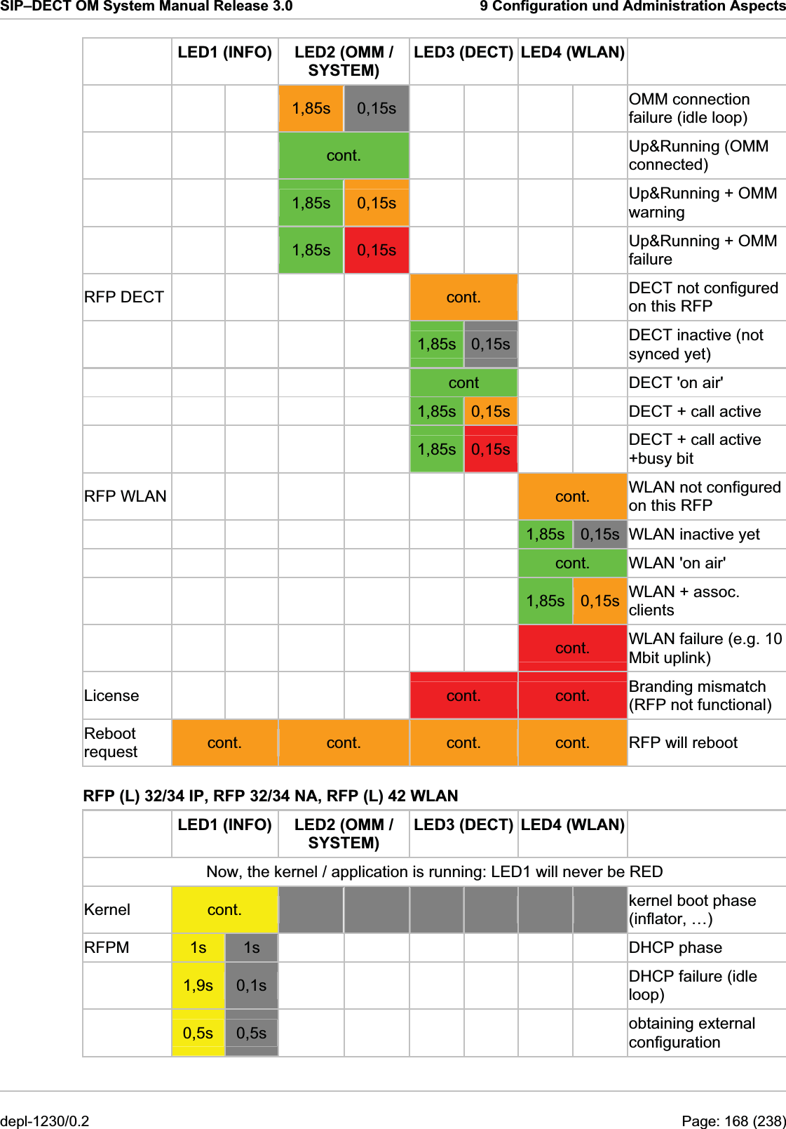 SIP–DECT OM System Manual Release 3.0  9 Configuration und Administration Aspects   LED1 (INFO)  LED2 (OMM / SYSTEM) LED3 (DECT) LED4 (WLAN)     1,85s  0,15s      OMM connection failure (idle loop)     cont.      Up&amp;Running (OMM connected)    1,85s  0,15s      Up&amp;Running + OMM warning    1,85s  0,15s      Up&amp;Running + OMM failure RFP DECT           cont.    DECT not configured on this RFP       1,85s 0,15s   DECT inactive (not synced yet)       cont      DECT &apos;on air&apos;       1,85s 0,15s     DECT + call active       1,85s 0,15s   DECT + call active +busy bit  RFP WLAN              cont.  WLAN not configured on this RFP         1,85s 0,15s  WLAN inactive yet         cont.  WLAN &apos;on air&apos;         1,85s 0,15s  WLAN + assoc. clients         cont.  WLAN failure (e.g. 10 Mbit uplink)  License           cont.  cont.  Branding mismatch (RFP not functional)  Reboot request  cont.  cont.  cont.  cont.  RFP will reboot RFP (L) 32/34 IP, RFP 32/34 NA, RFP (L) 42 WLAN   LED1 (INFO)  LED2 (OMM / SYSTEM) LED3 (DECT) LED4 (WLAN)  Now, the kernel / application is running: LED1 will never be RED Kernel   cont.              kernel boot phase (inflator, …)  RFPM   1s  1s              DHCP phase   1,9s  0,1s        DHCP failure (idle loop)   0,5s  0,5s        obtaining external configuration  depl-1230/0.2  Page: 168 (238) 