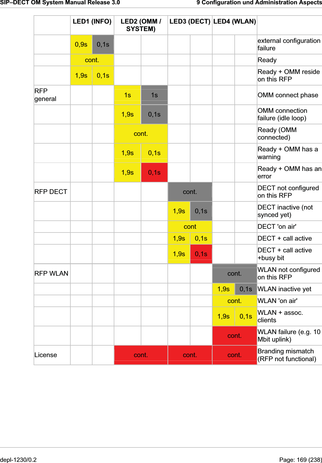 SIP–DECT OM System Manual Release 3.0  9 Configuration und Administration Aspects   LED1 (INFO)  LED2 (OMM / SYSTEM) LED3 (DECT) LED4 (WLAN)   0,9s  0,1s        external configuration failure   cont.        Ready   1,9s  0,1s        Ready + OMM reside on this RFP RFP general     1s  1s          OMM connect phase    1,9s  0,1s      OMM connection failure (idle loop)     cont.      Ready (OMM connected)     1,9s  0,1s      Ready + OMM has a warning    1,9s  0,1s      Ready + OMM has an error RFP DECT           cont.    DECT not configured on this RFP       1,9s  0,1s    DECT inactive (not synced yet)       cont      DECT &apos;on air&apos;       1,9s  0,1s      DECT + call active       1,9s  0,1s    DECT + call active +busy bit  RFP WLAN              cont.  WLAN not configured on this RFP         1,9s  0,1s  WLAN inactive yet         cont.  WLAN &apos;on air&apos;         1,9s  0,1s  WLAN + assoc. clients         cont.  WLAN failure (e.g. 10 Mbit uplink)  License       cont.  cont.  cont.  Branding mismatch (RFP not functional)  depl-1230/0.2  Page: 169 (238) 